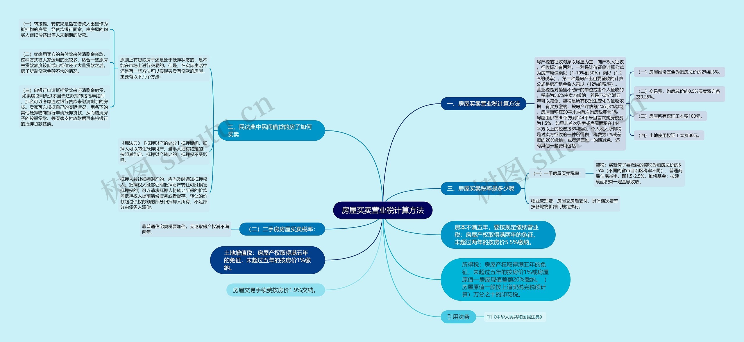 房屋买卖营业税计算方法思维导图