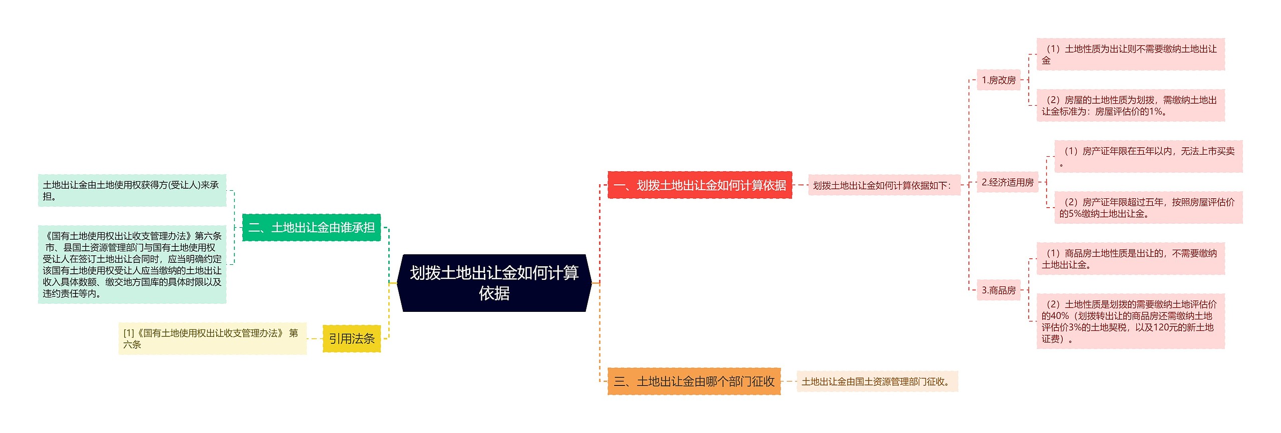 划拨土地出让金如何计算依据思维导图