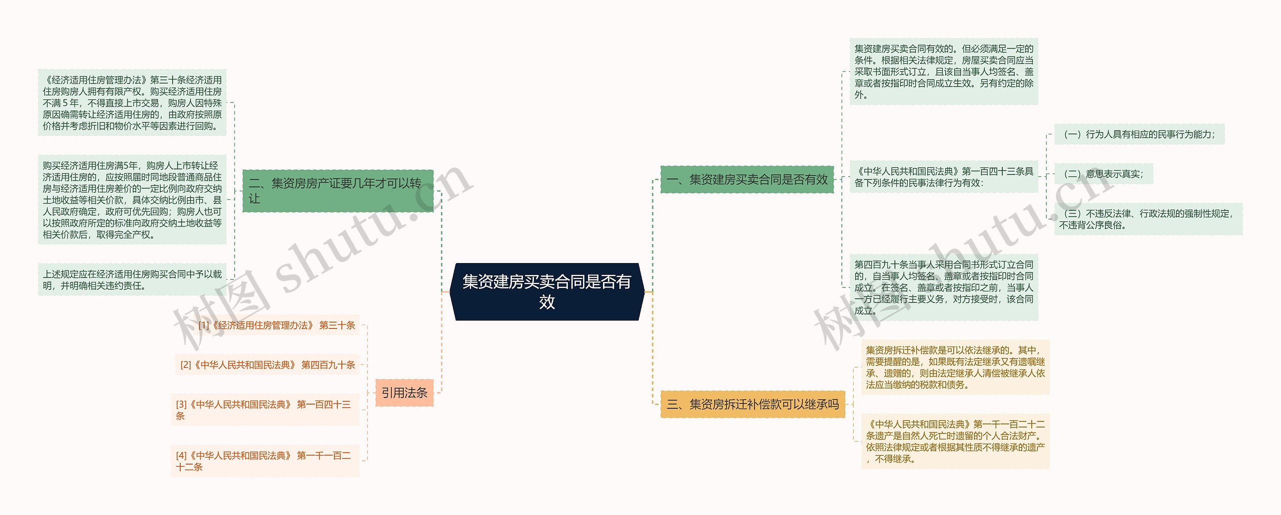 集资建房买卖合同是否有效