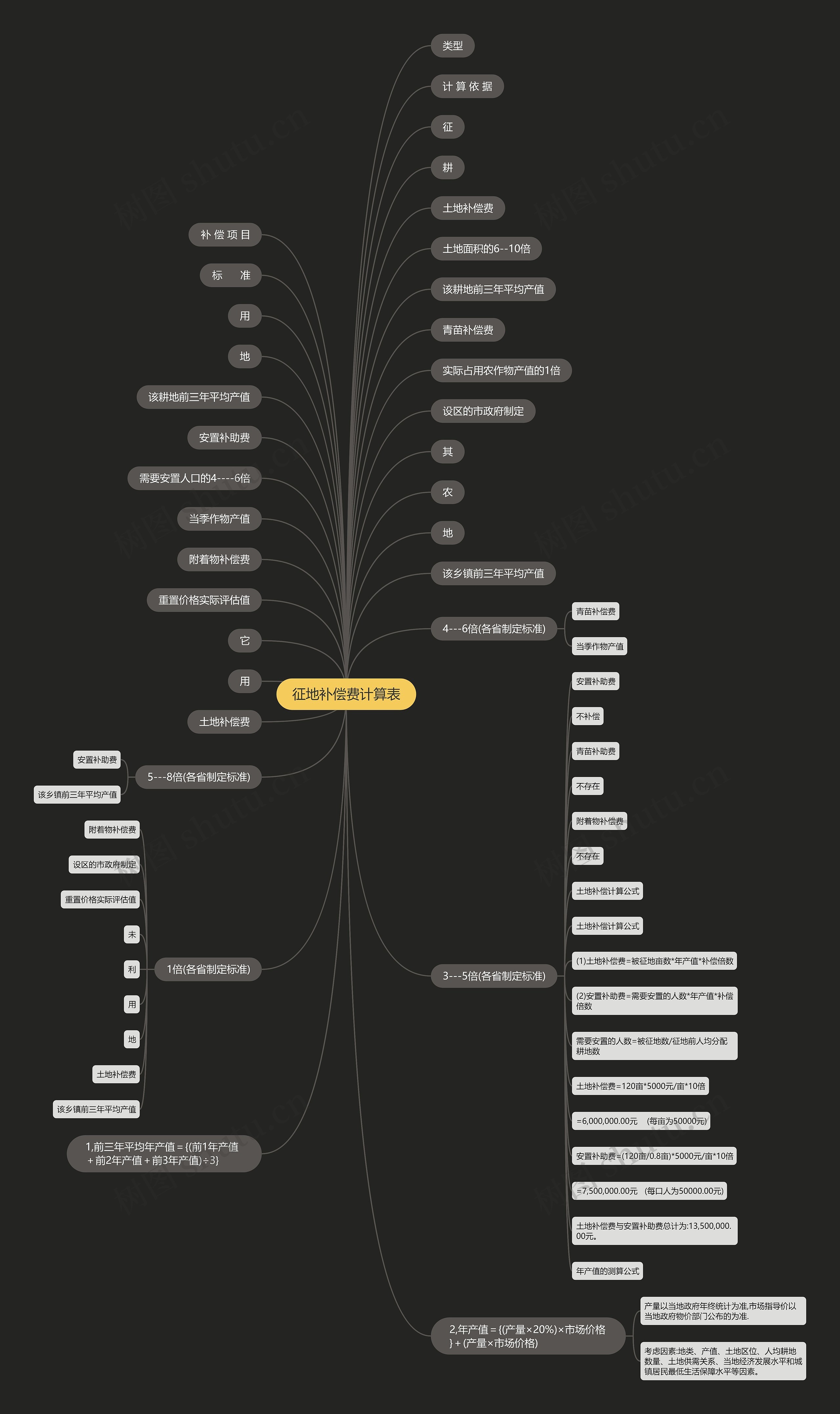 征地补偿费计算表思维导图