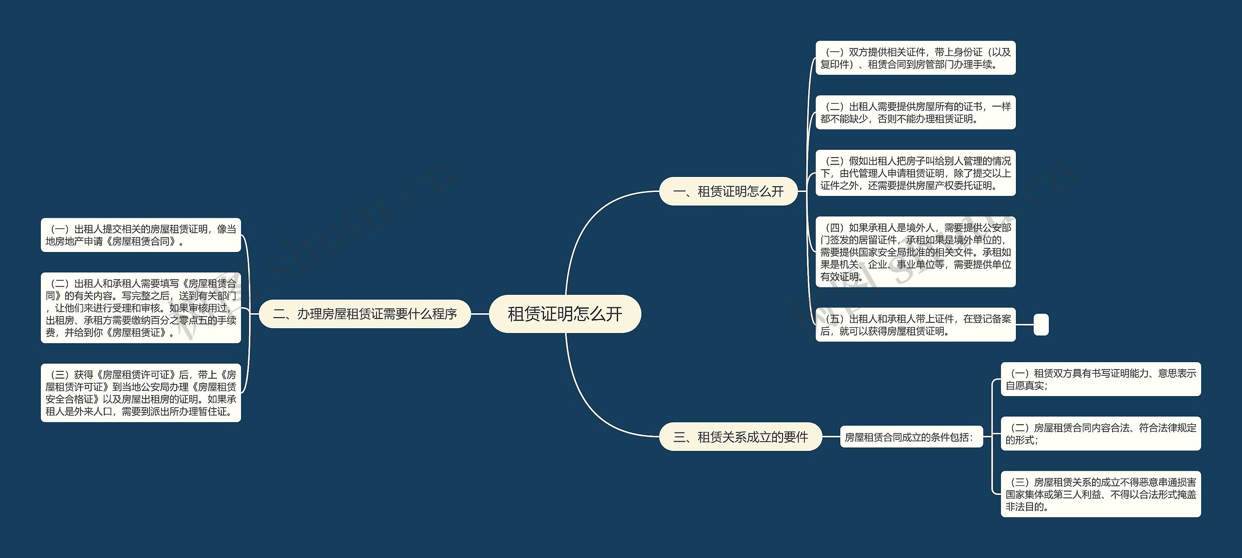 租赁证明怎么开思维导图