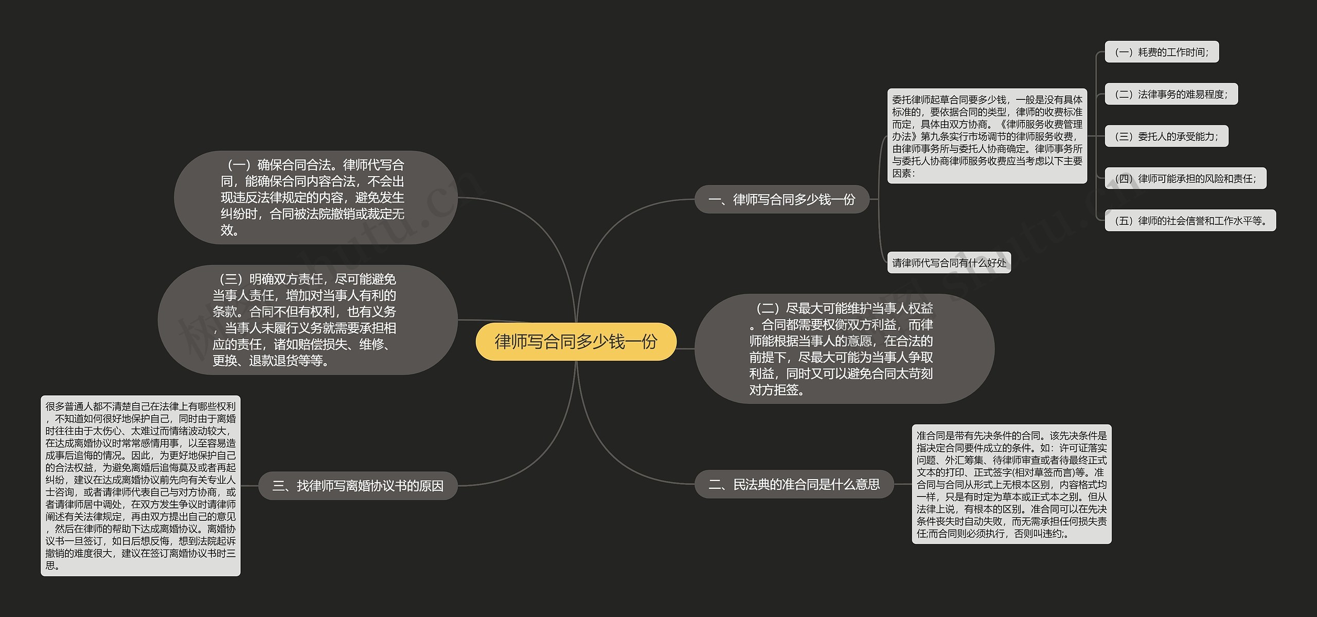 律师写合同多少钱一份思维导图