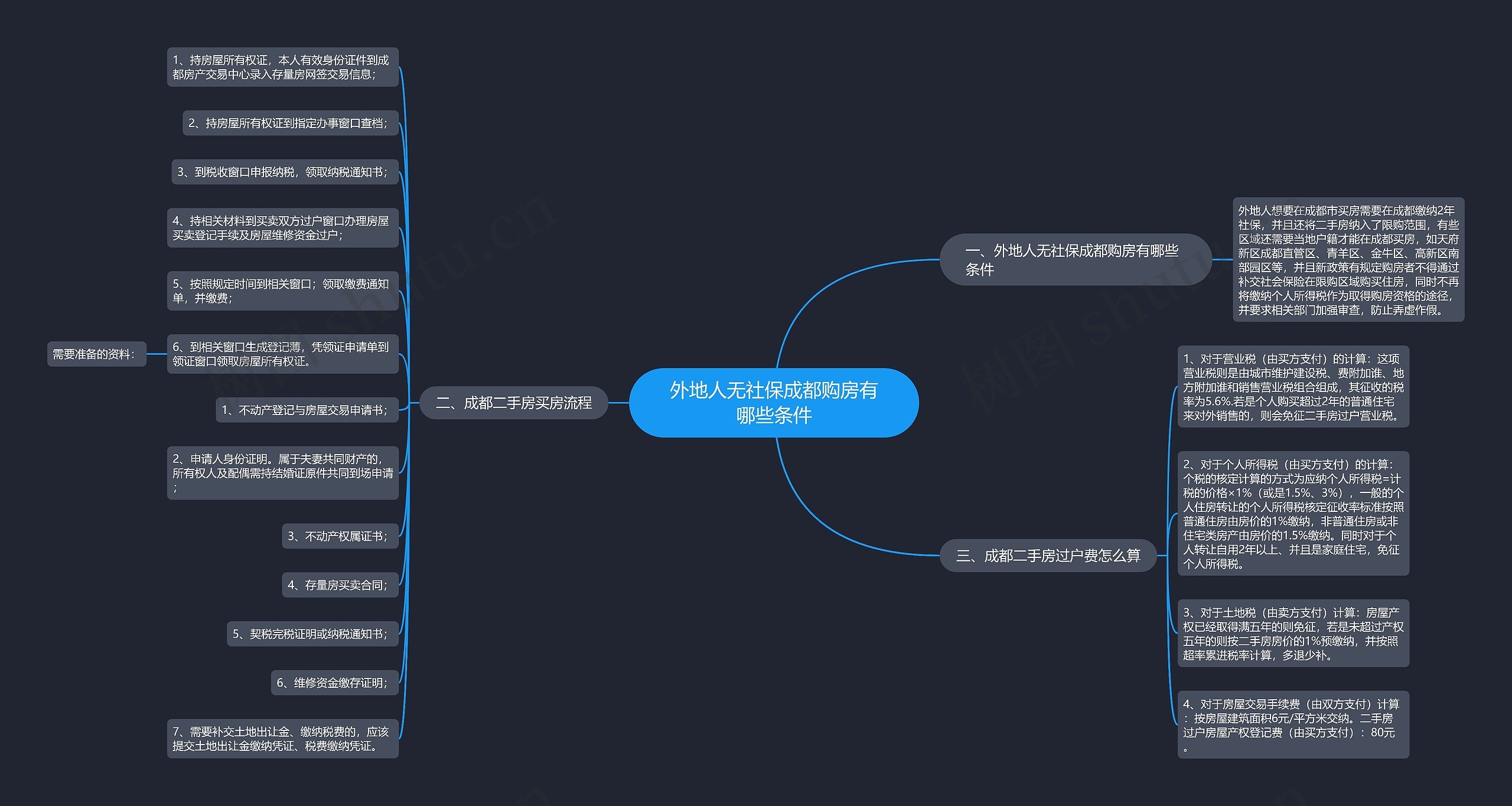 外地人无社保成都购房有哪些条件思维导图