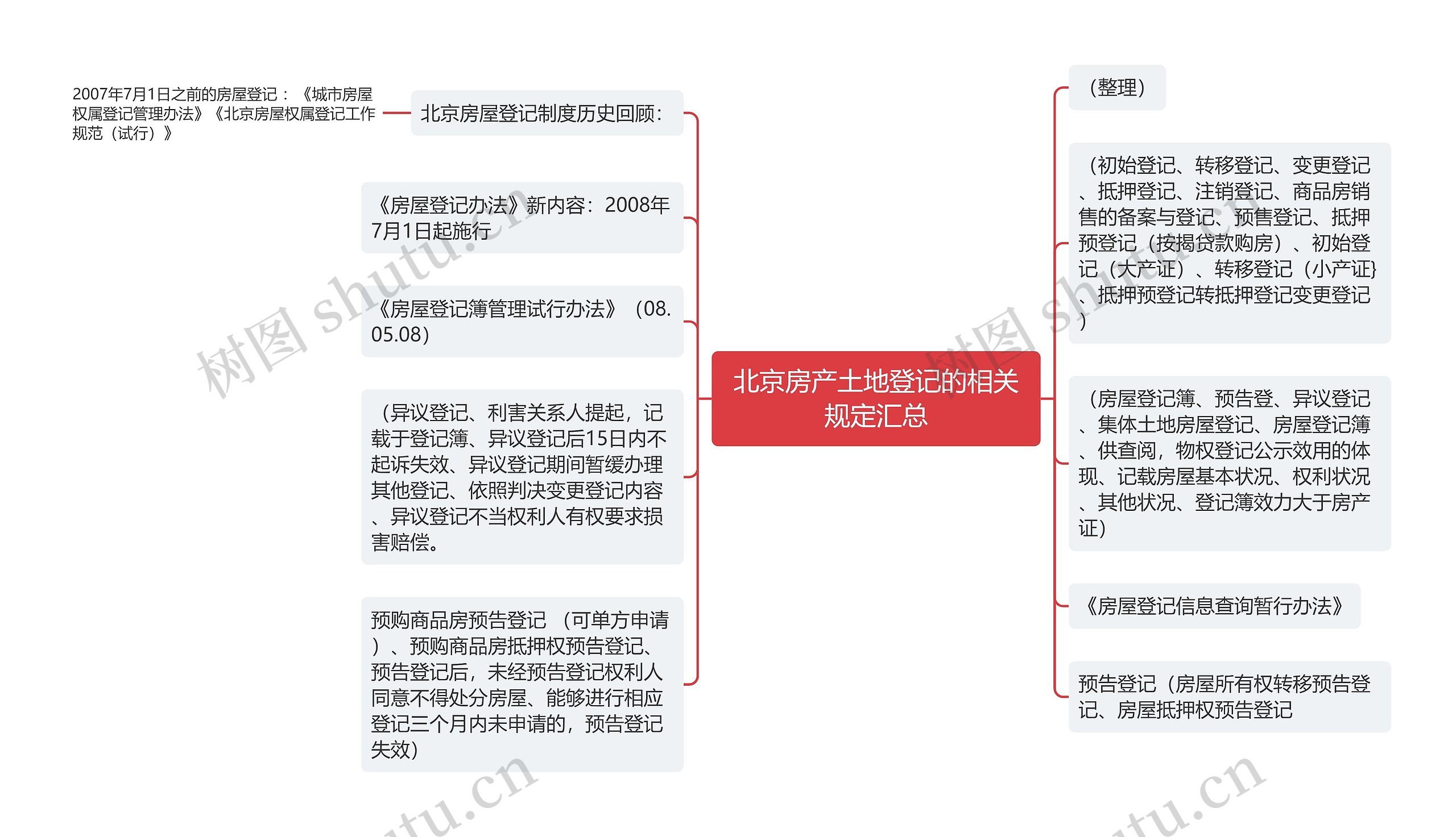 北京房产土地登记的相关规定汇总