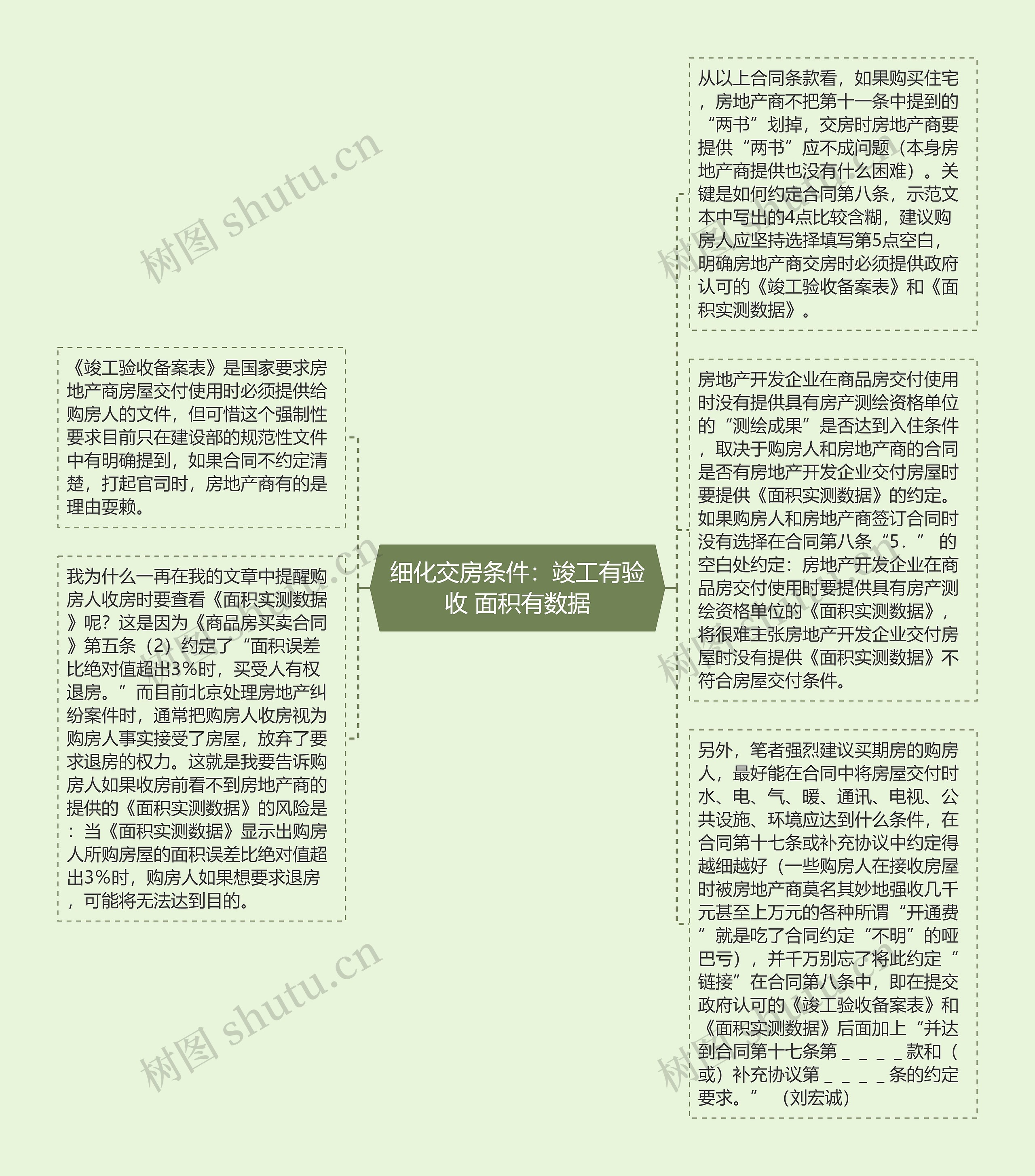 细化交房条件：竣工有验收 面积有数据思维导图