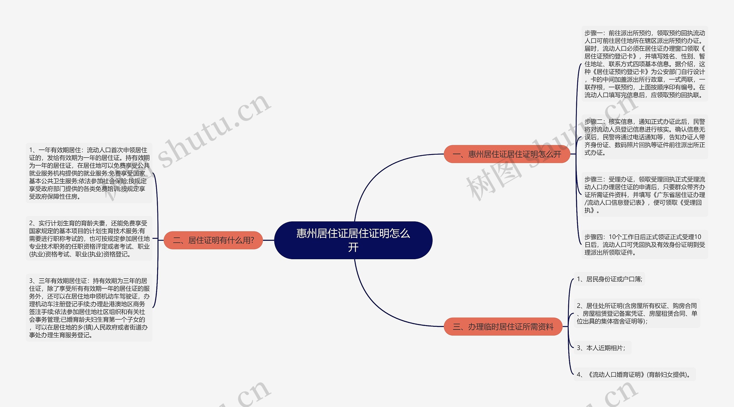 惠州居住证居住证明怎么开思维导图