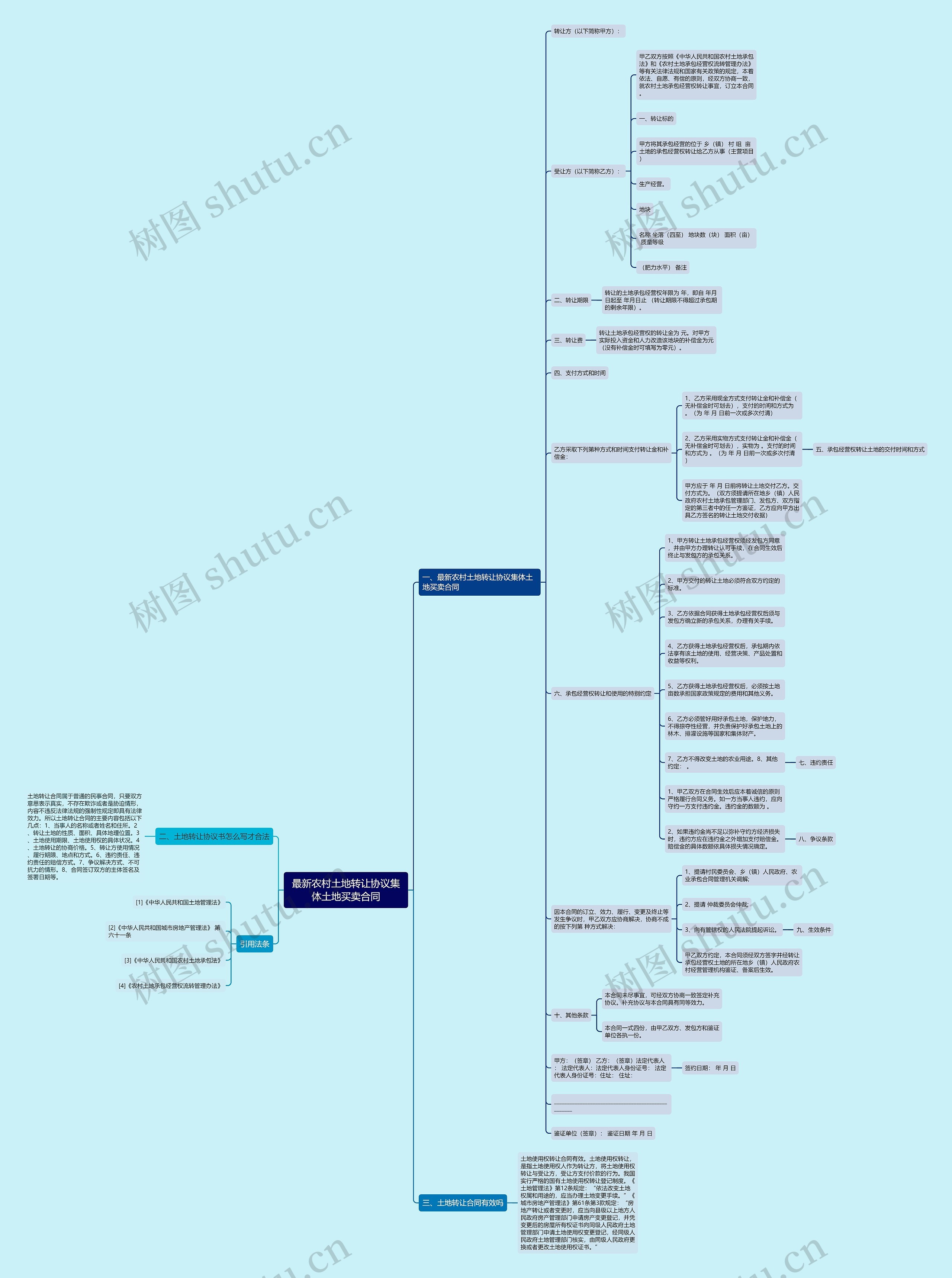 最新农村土地转让协议集体土地买卖合同思维导图