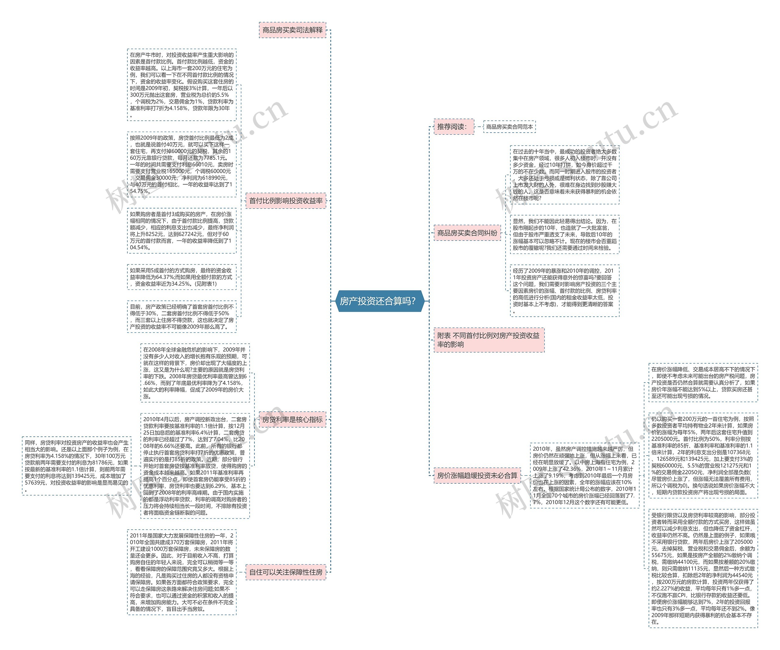 房产投资还合算吗？思维导图