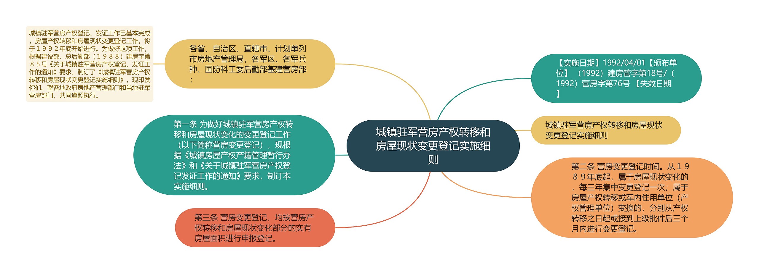 城镇驻军营房产权转移和房屋现状变更登记实施细则