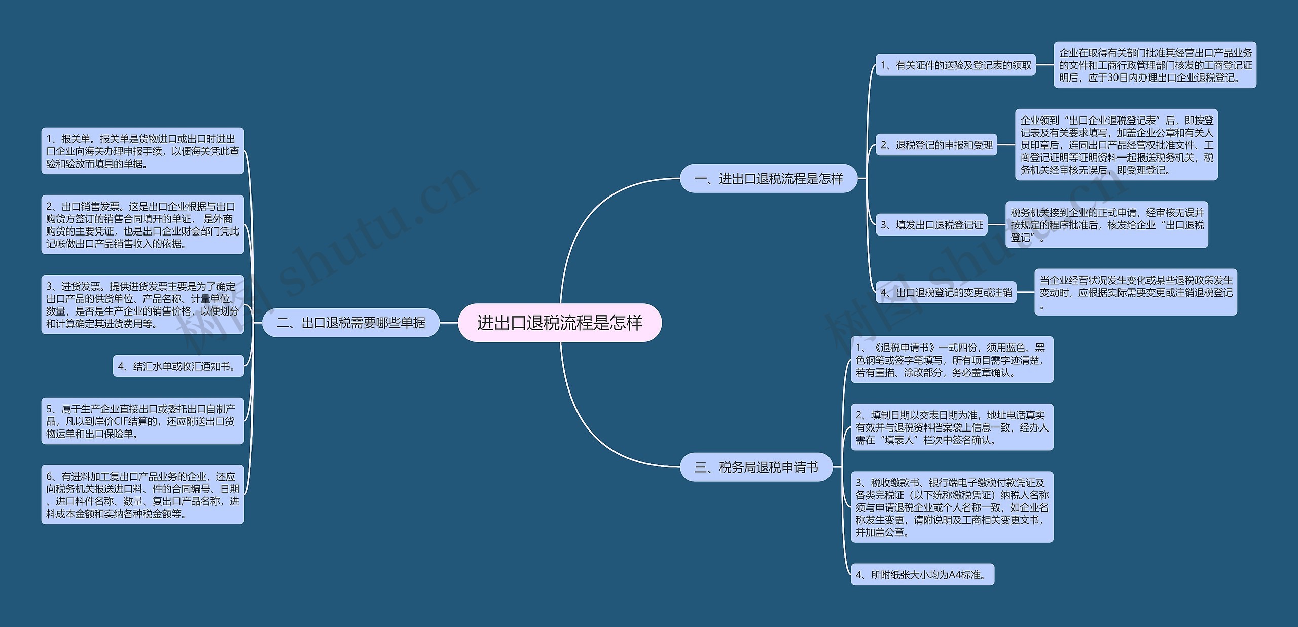 进出口退税流程是怎样思维导图