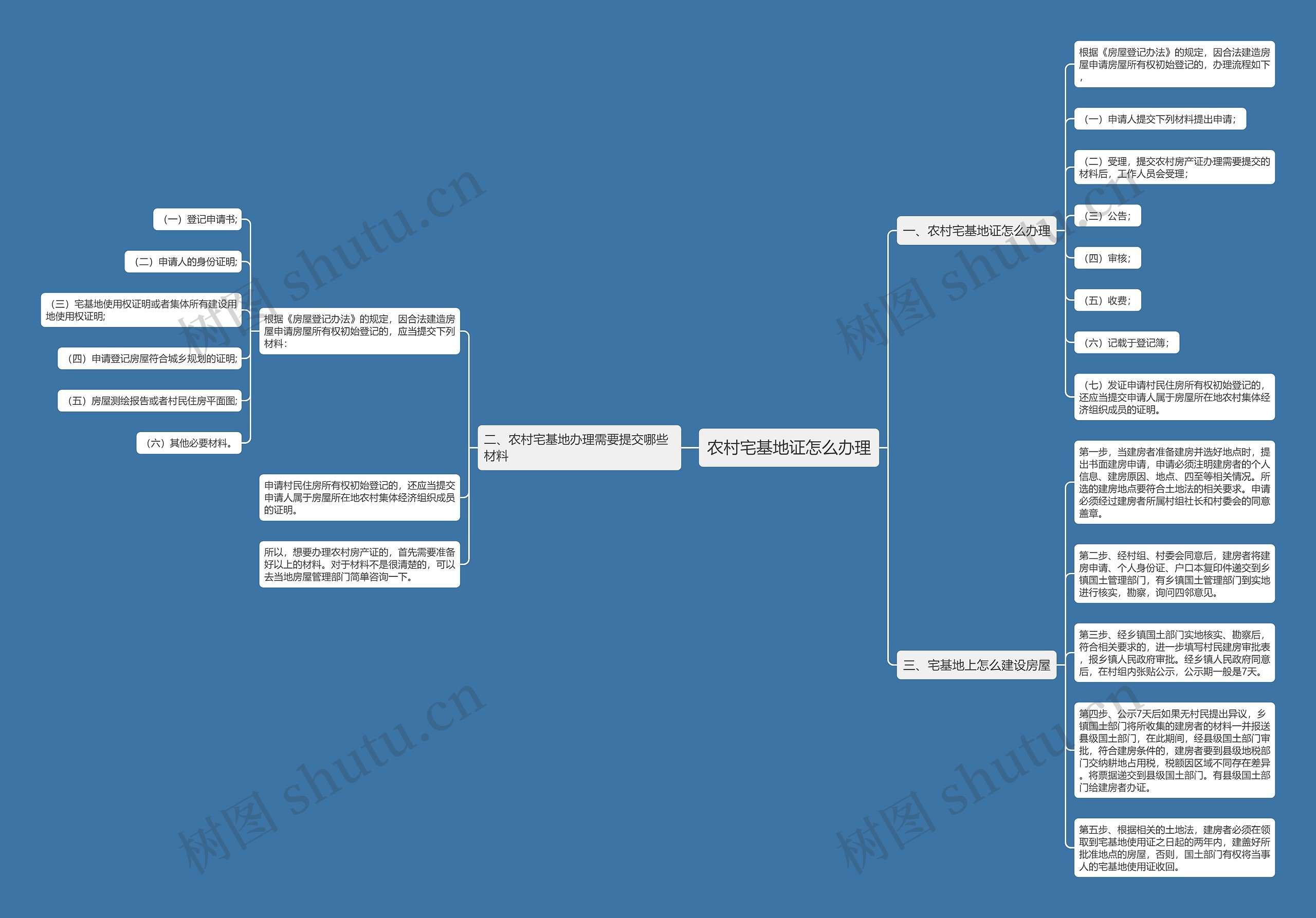农村宅基地证怎么办理思维导图