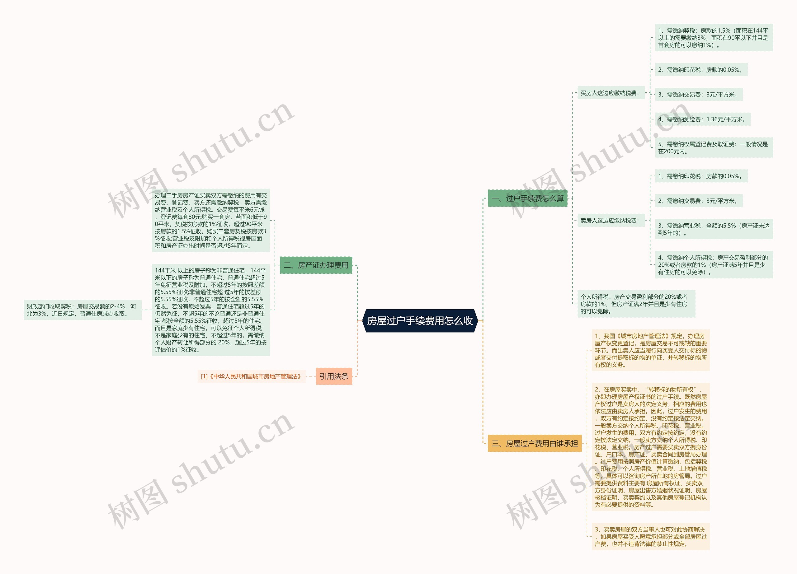 房屋过户手续费用怎么收思维导图