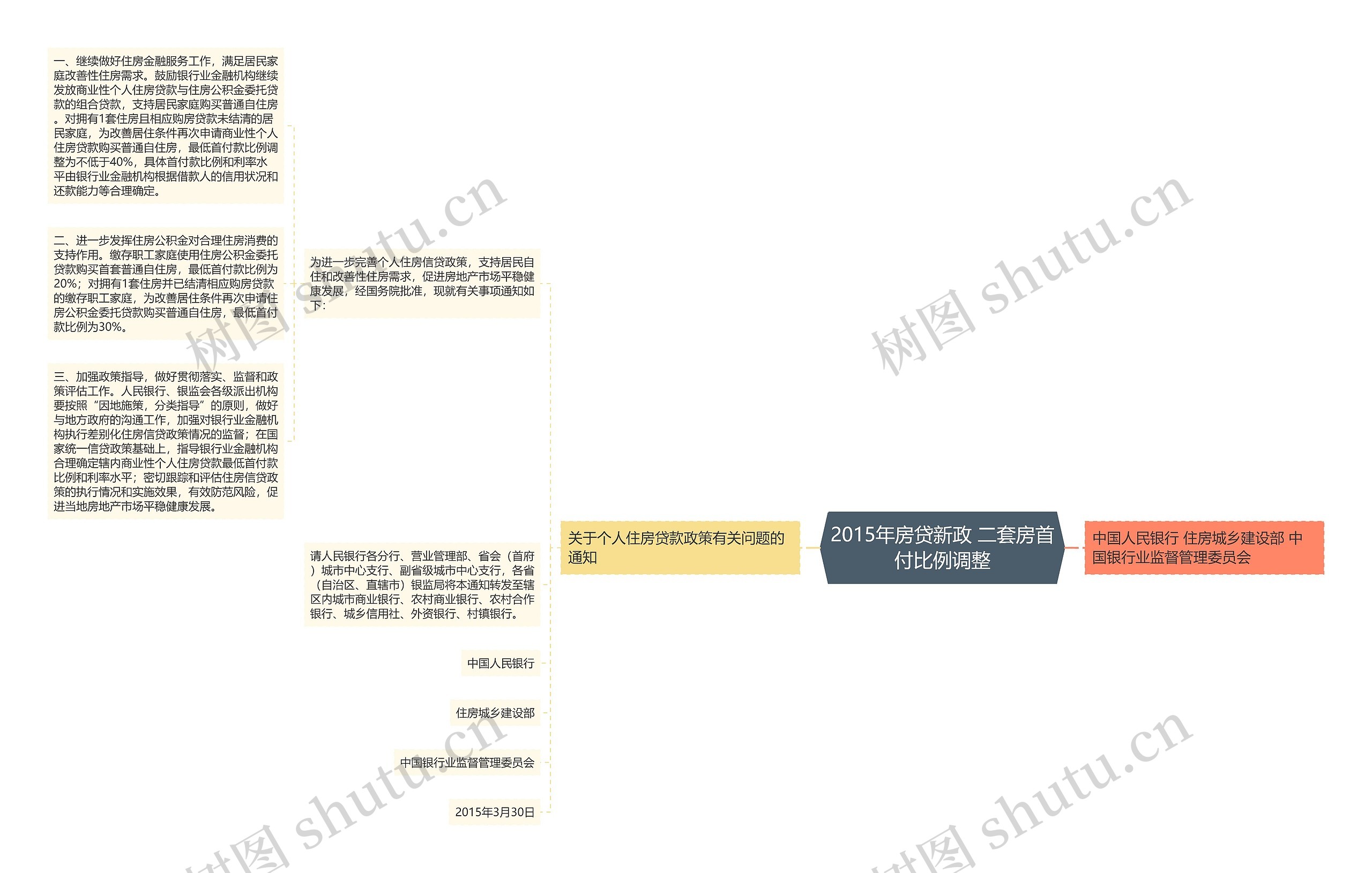 2015年房贷新政 二套房首付比例调整