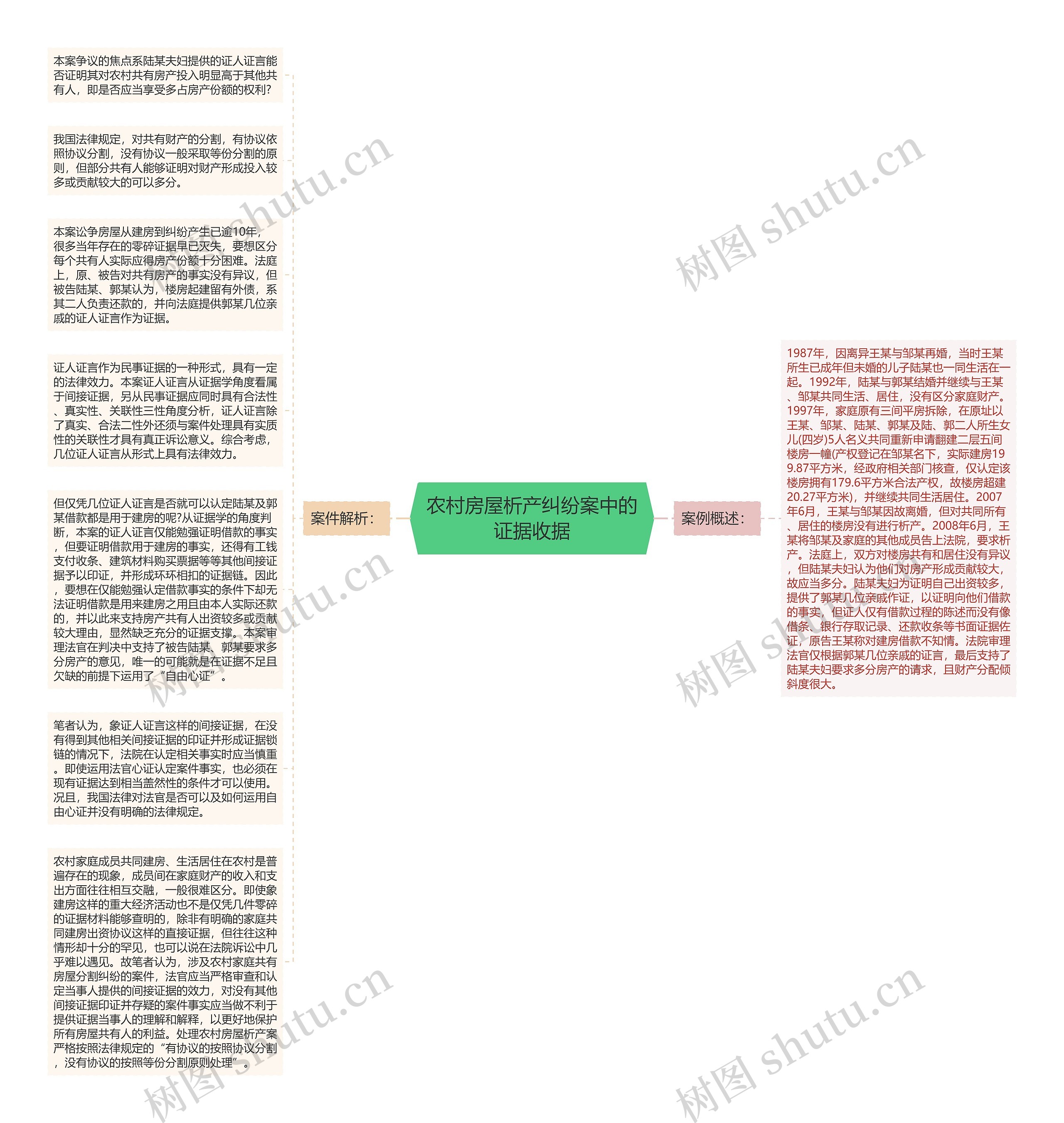 农村房屋析产纠纷案中的证据收据思维导图