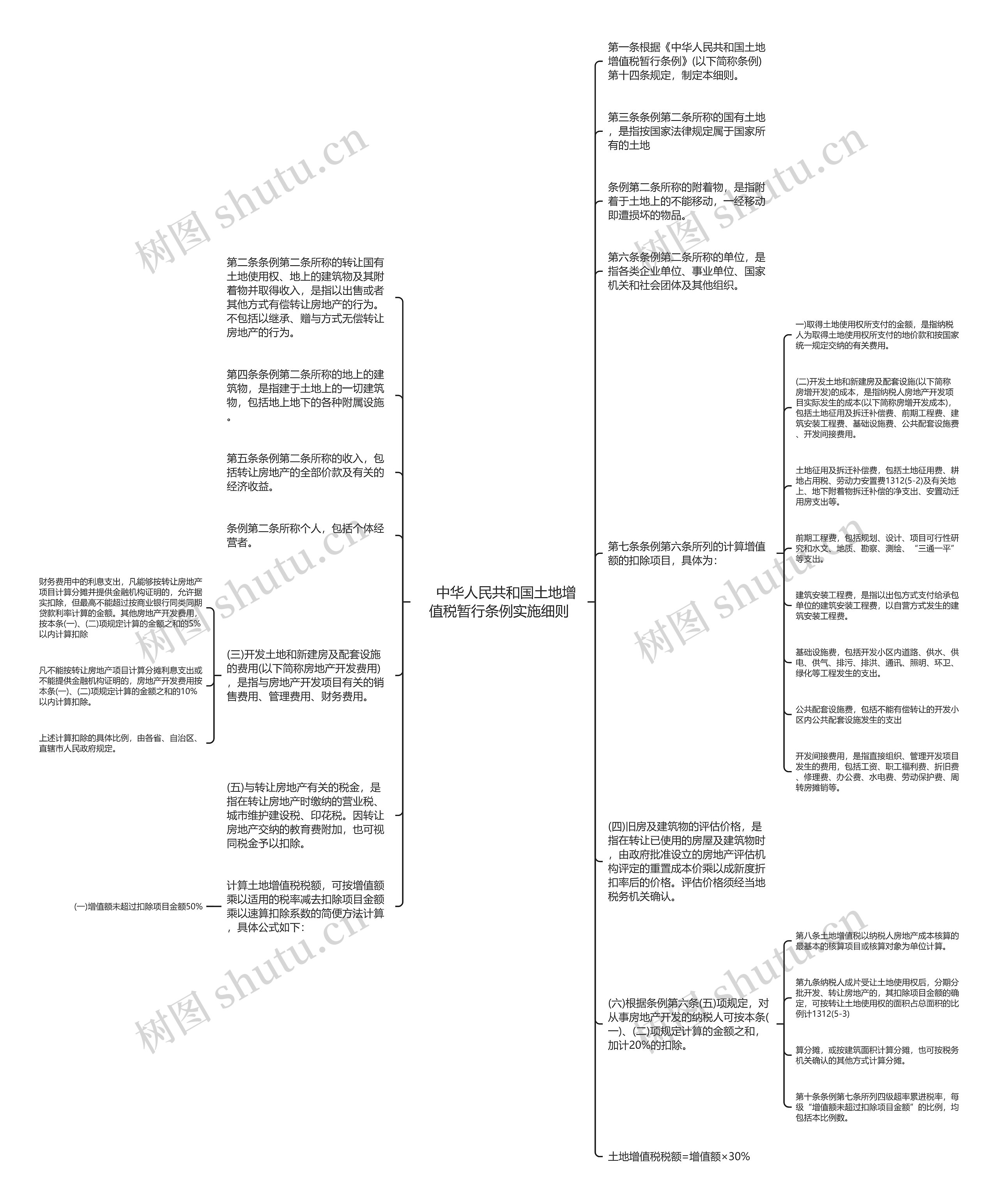 　中华人民共和国土地增值税暂行条例实施细则