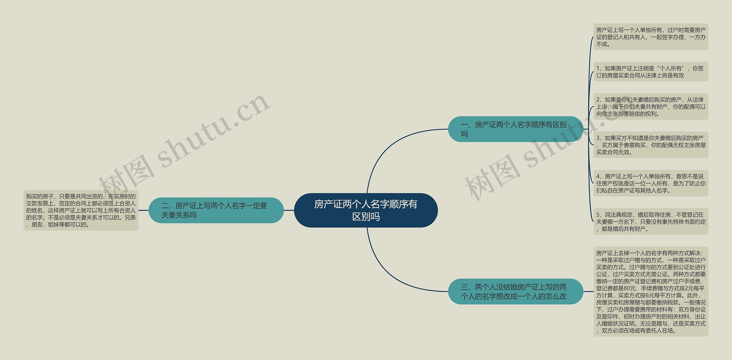 房产证两个人名字顺序有区别吗思维导图