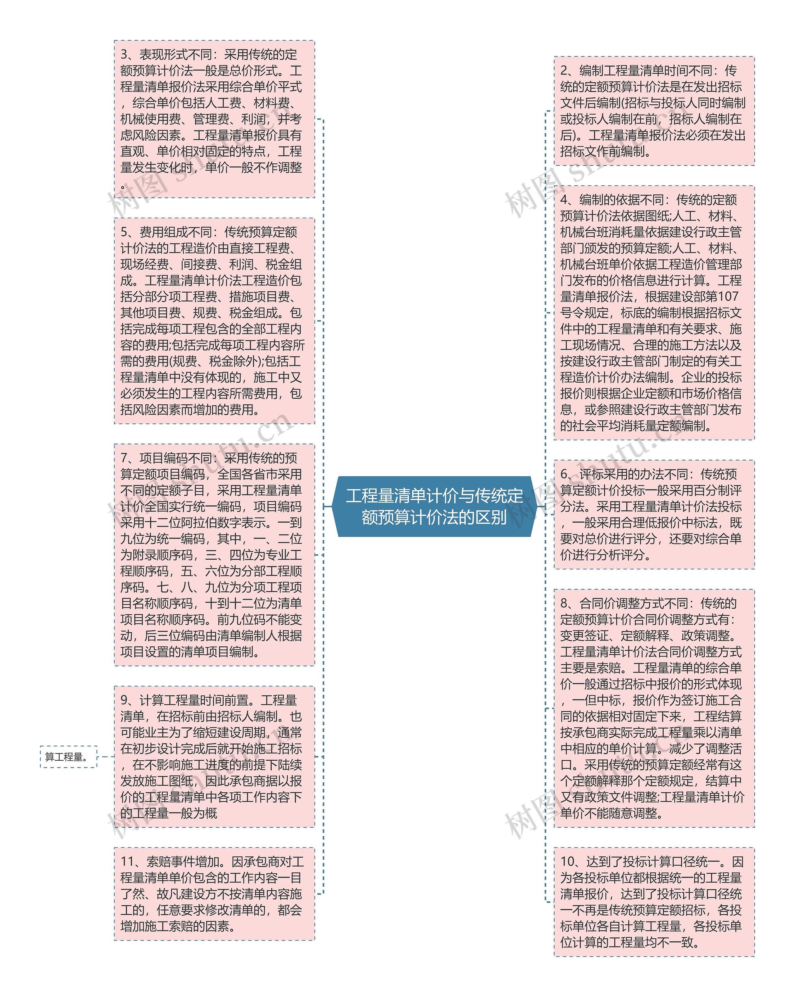 工程量清单计价与传统定额预算计价法的区别