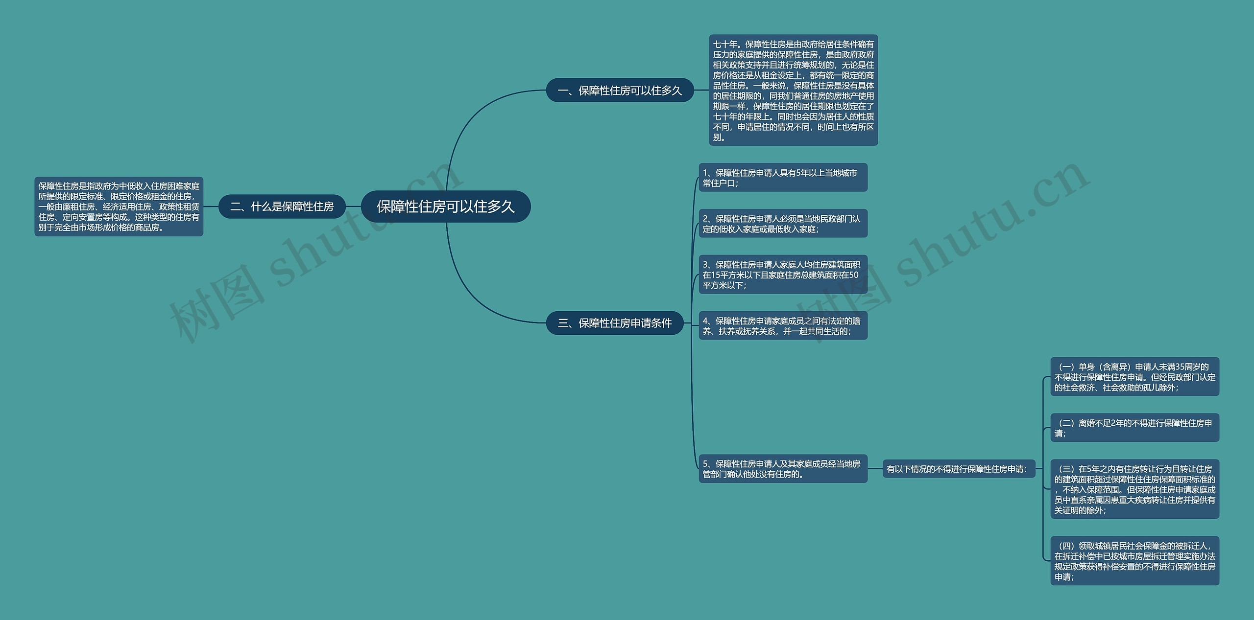 保障性住房可以住多久思维导图