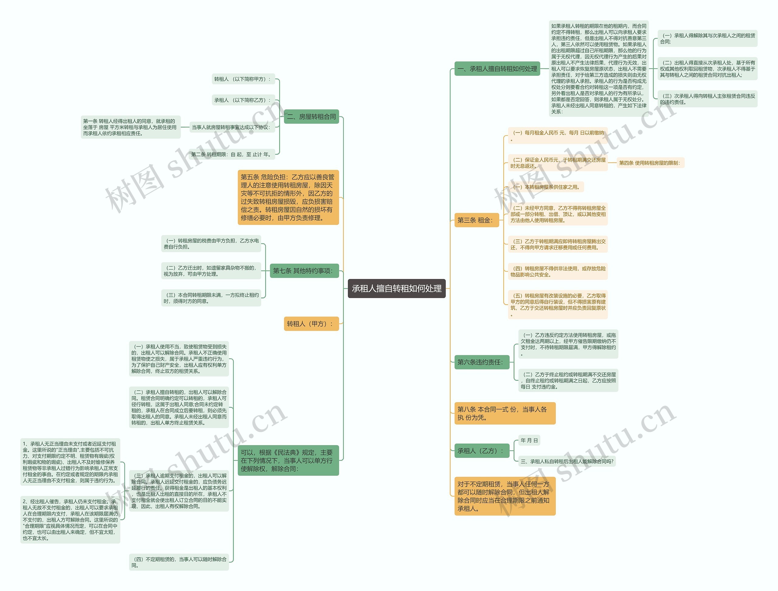 承租人擅自转租如何处理思维导图