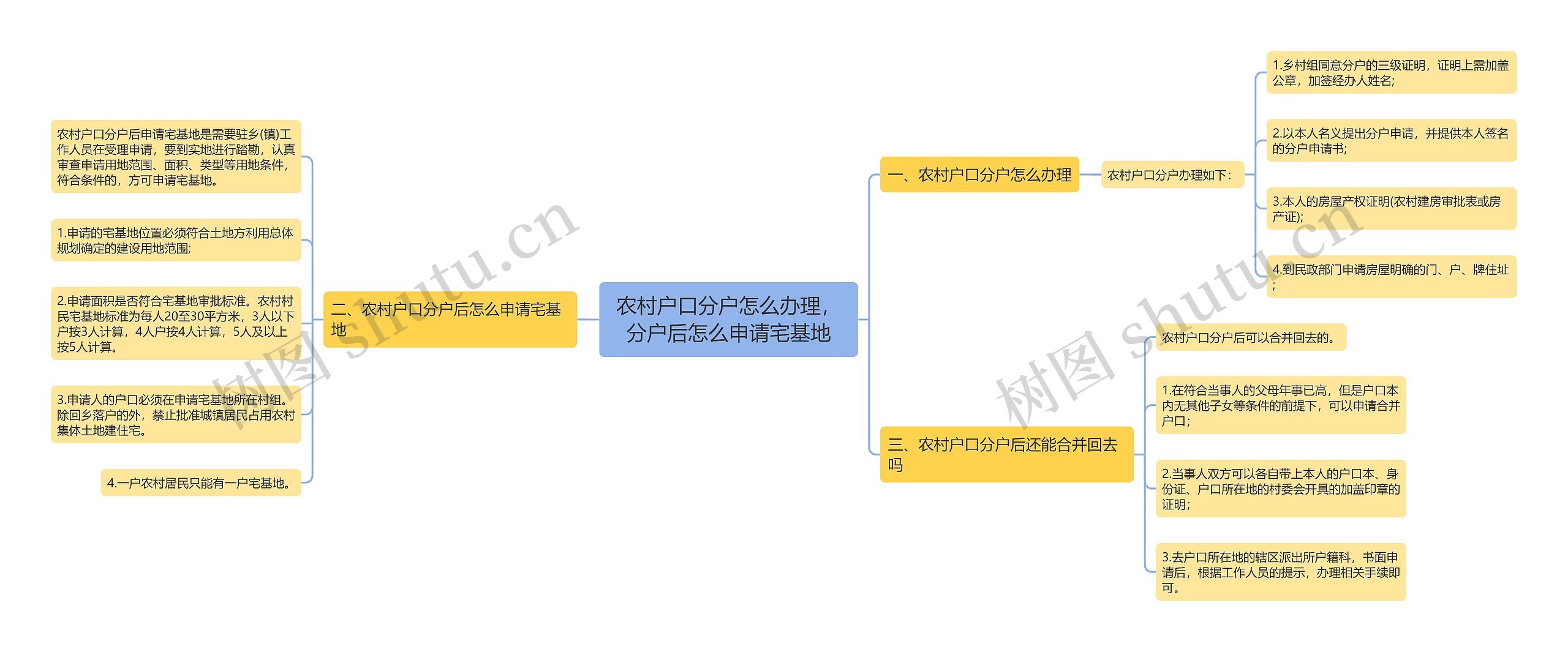 农村户口分户怎么办理，分户后怎么申请宅基地思维导图