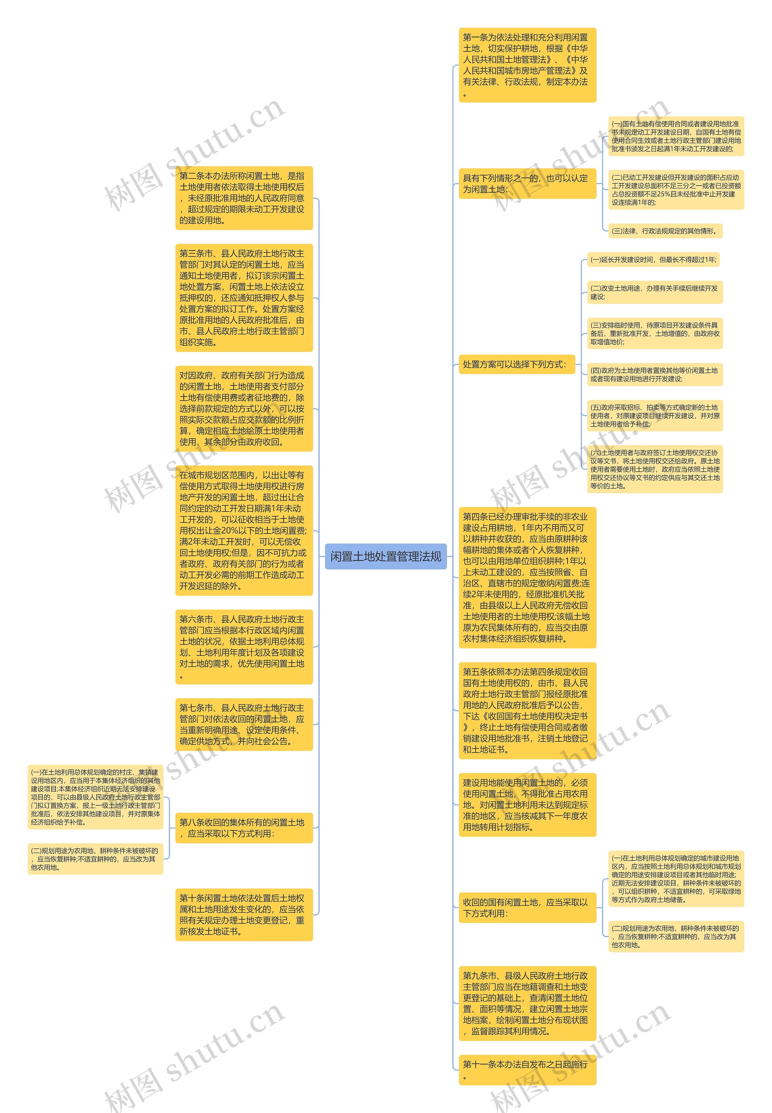 闲置土地处置管理法规思维导图