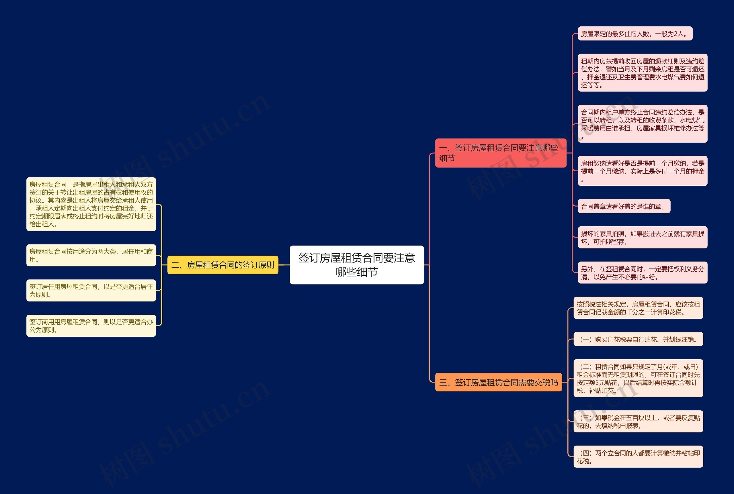 签订房屋租赁合同要注意哪些细节思维导图