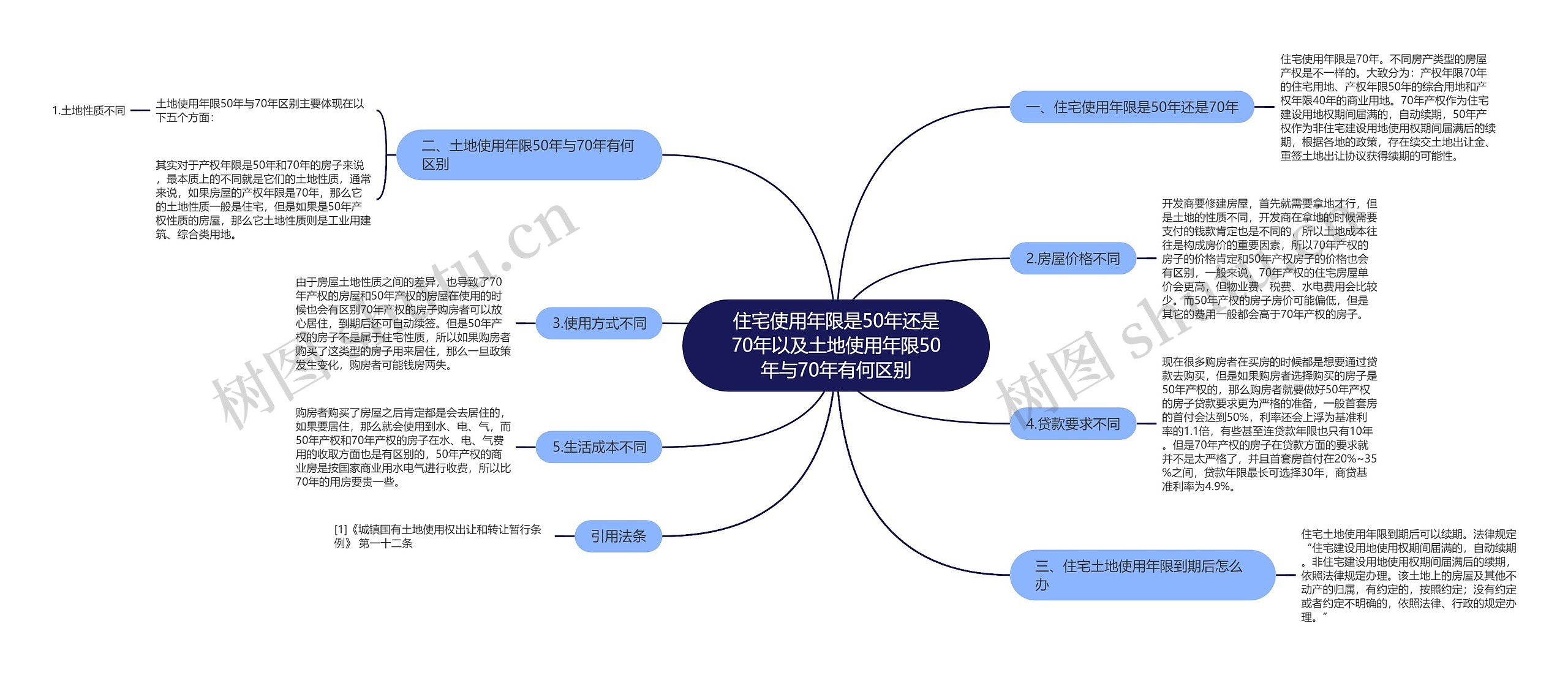 住宅使用年限是50年还是70年以及土地使用年限50年与70年有何区别