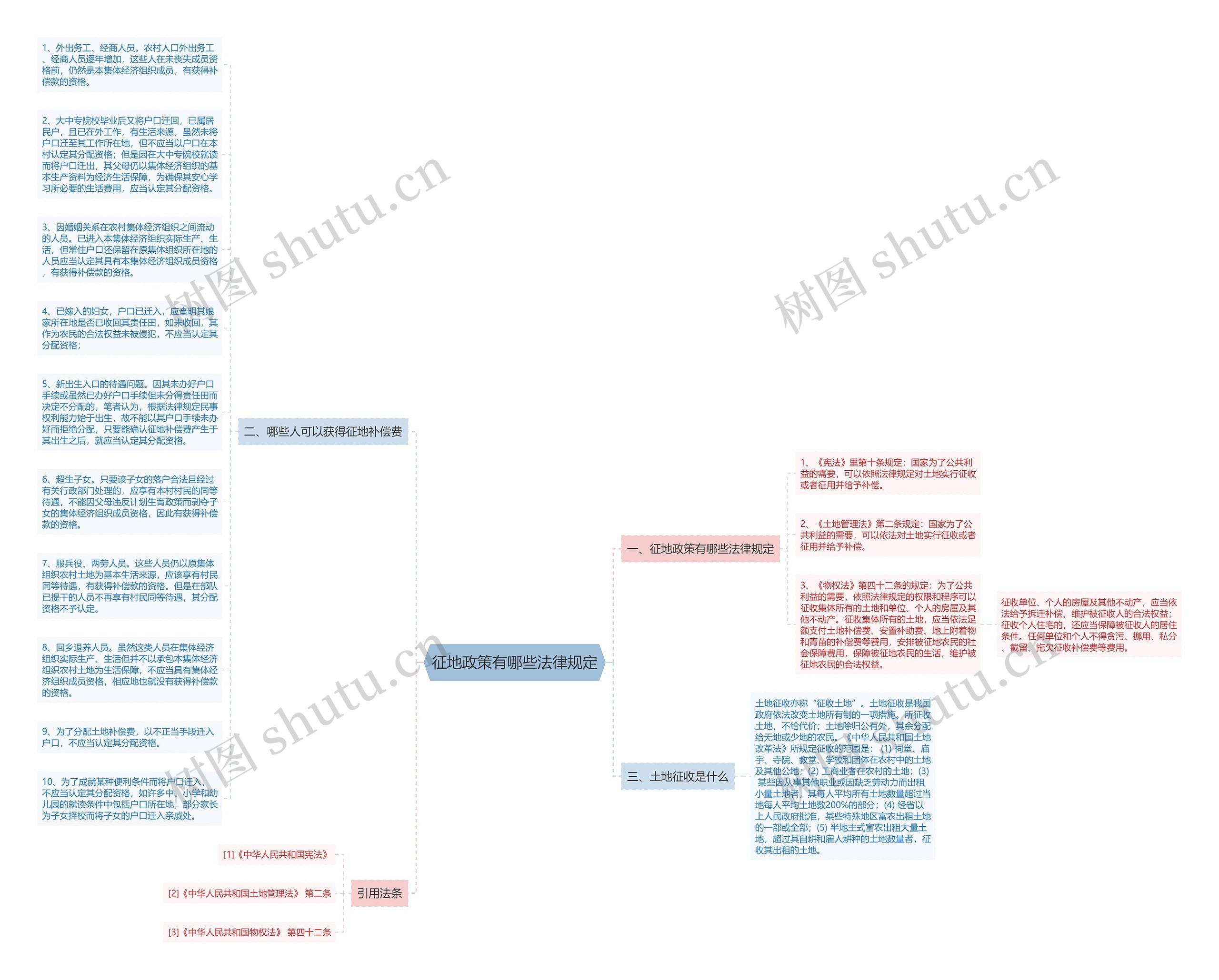 征地政策有哪些法律规定思维导图