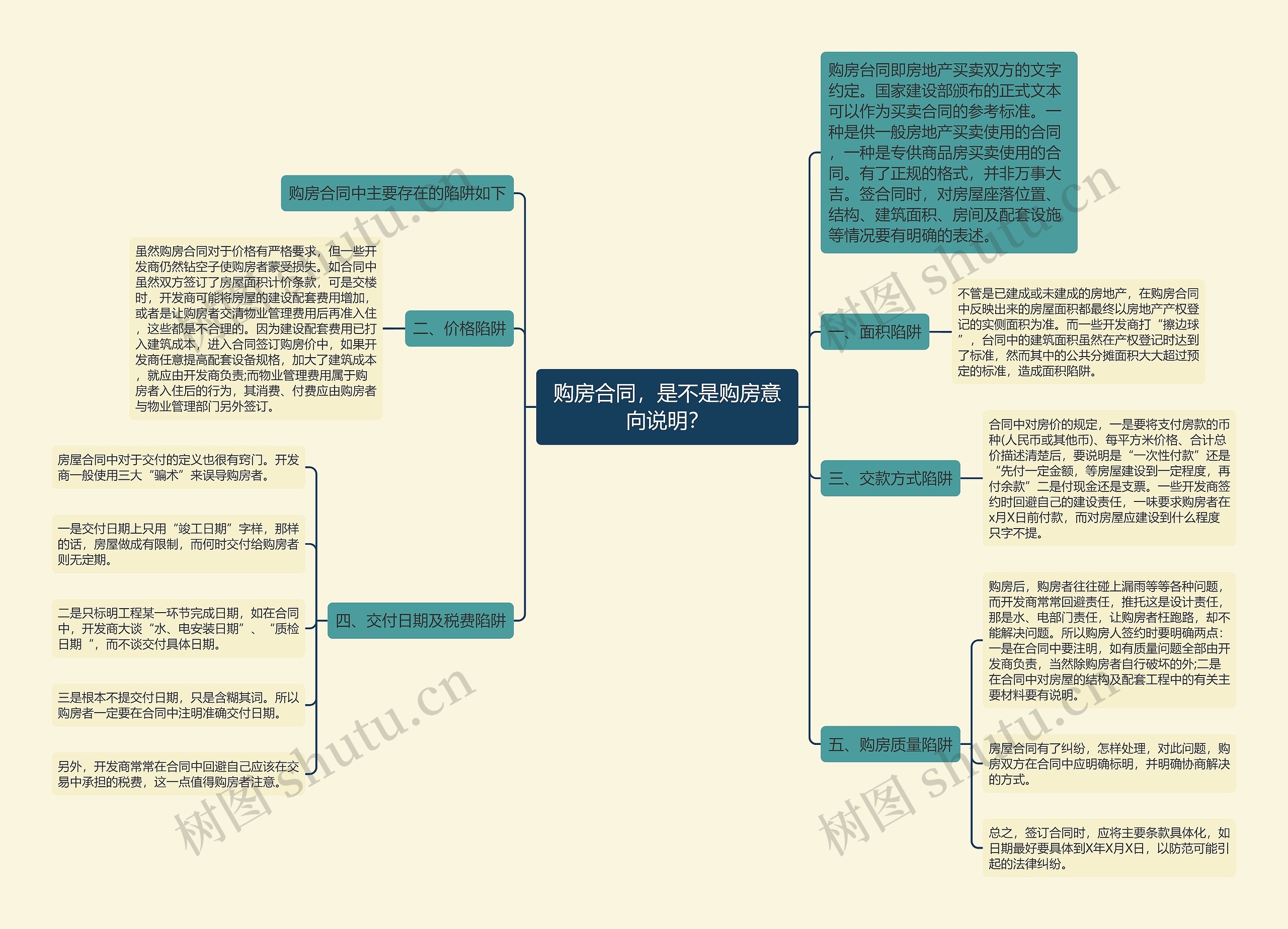 购房合同，是不是购房意向说明？思维导图