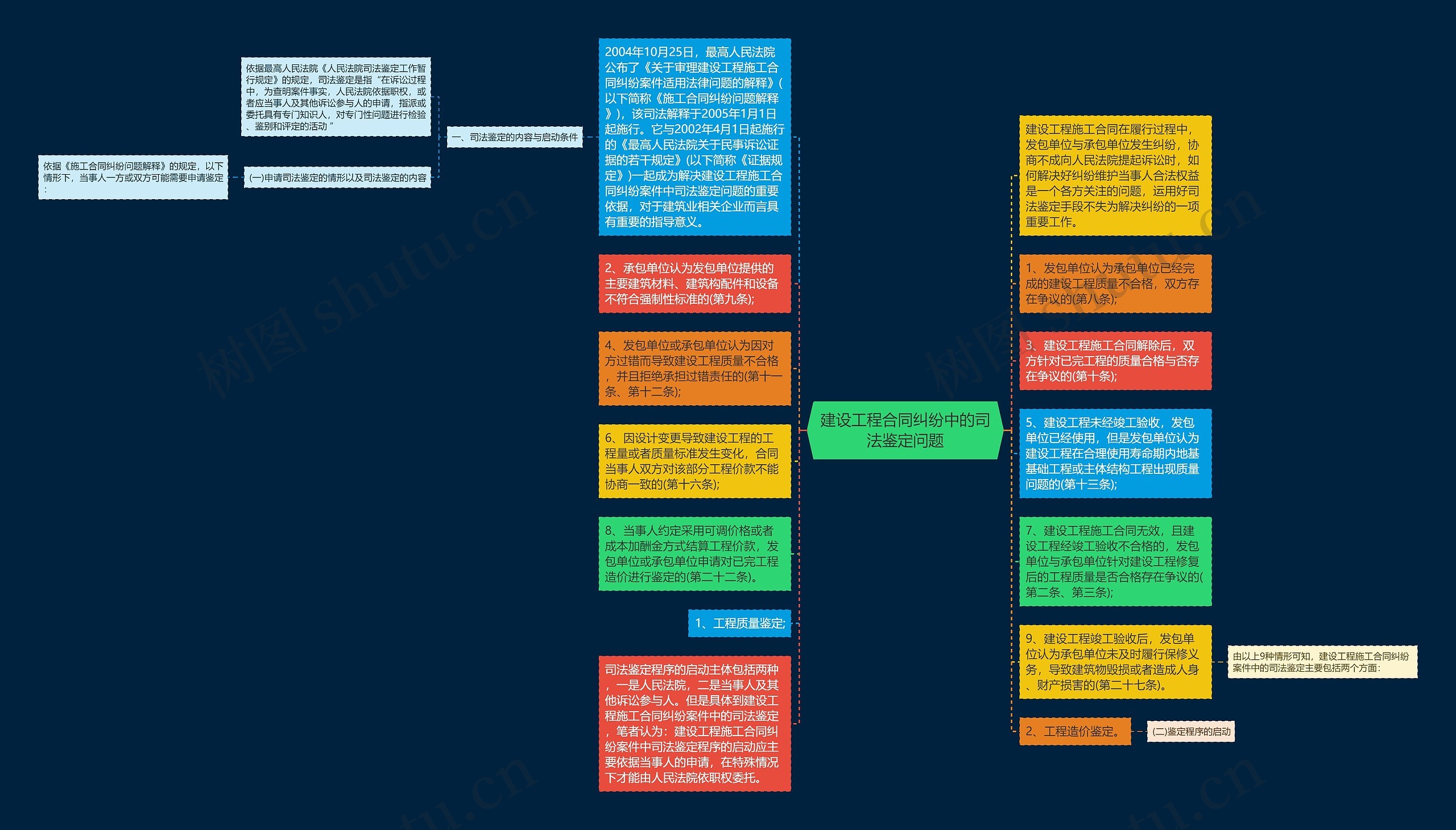 建设工程合同纠纷中的司法鉴定问题