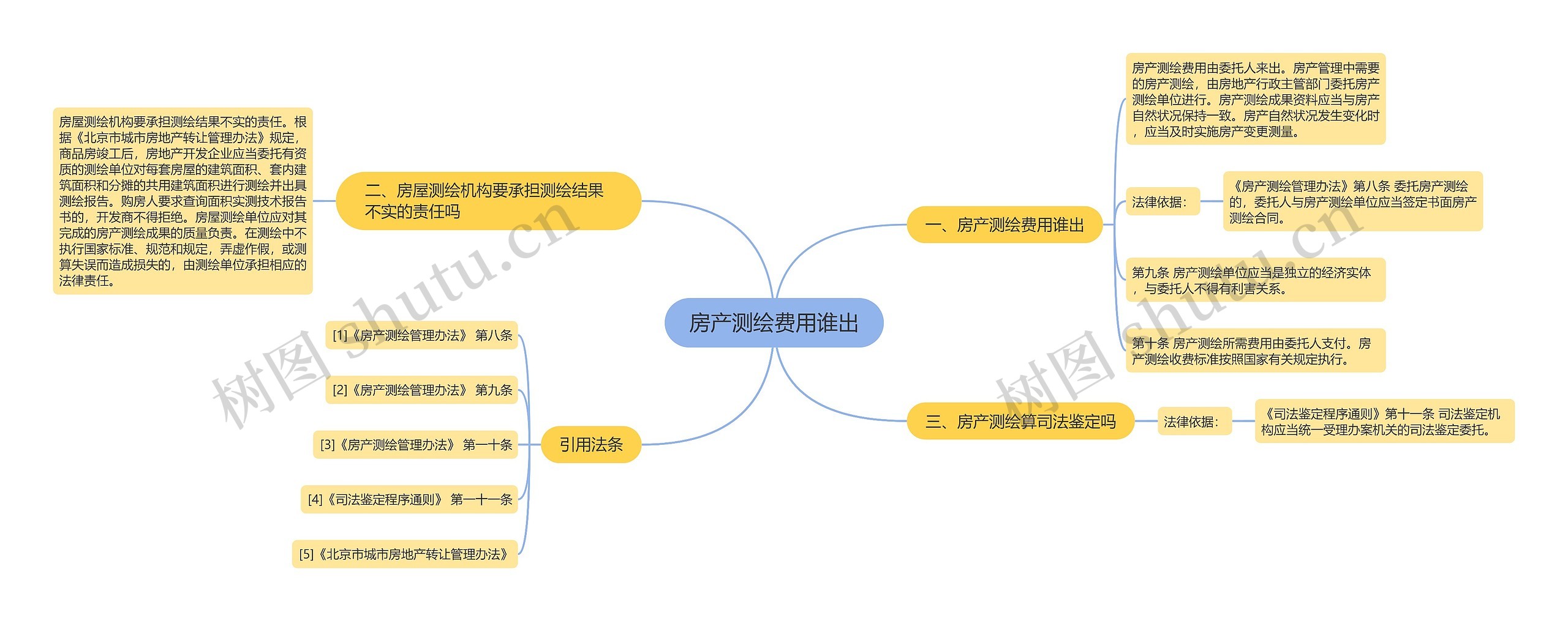 房产测绘费用谁出思维导图