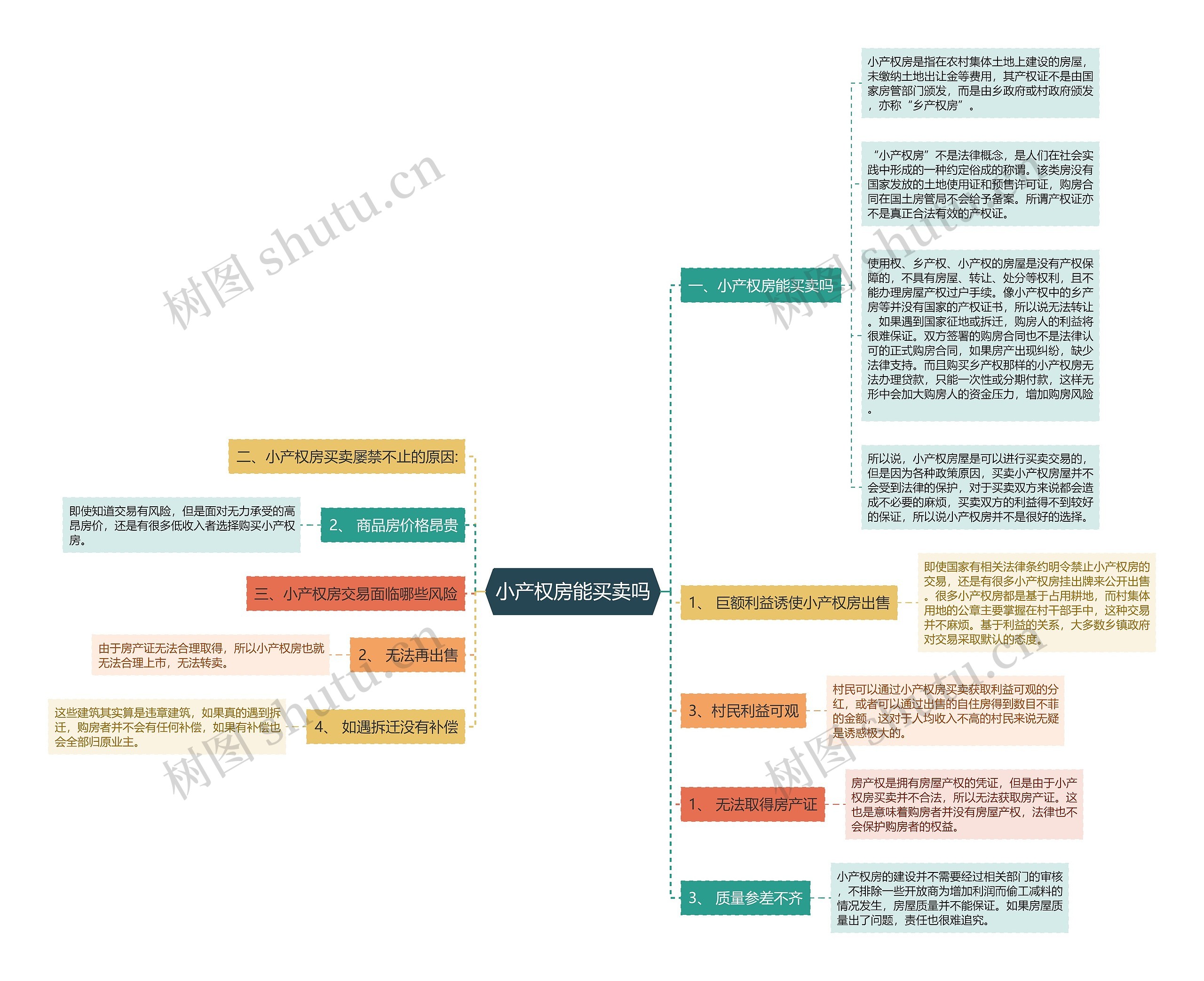 小产权房能买卖吗思维导图
