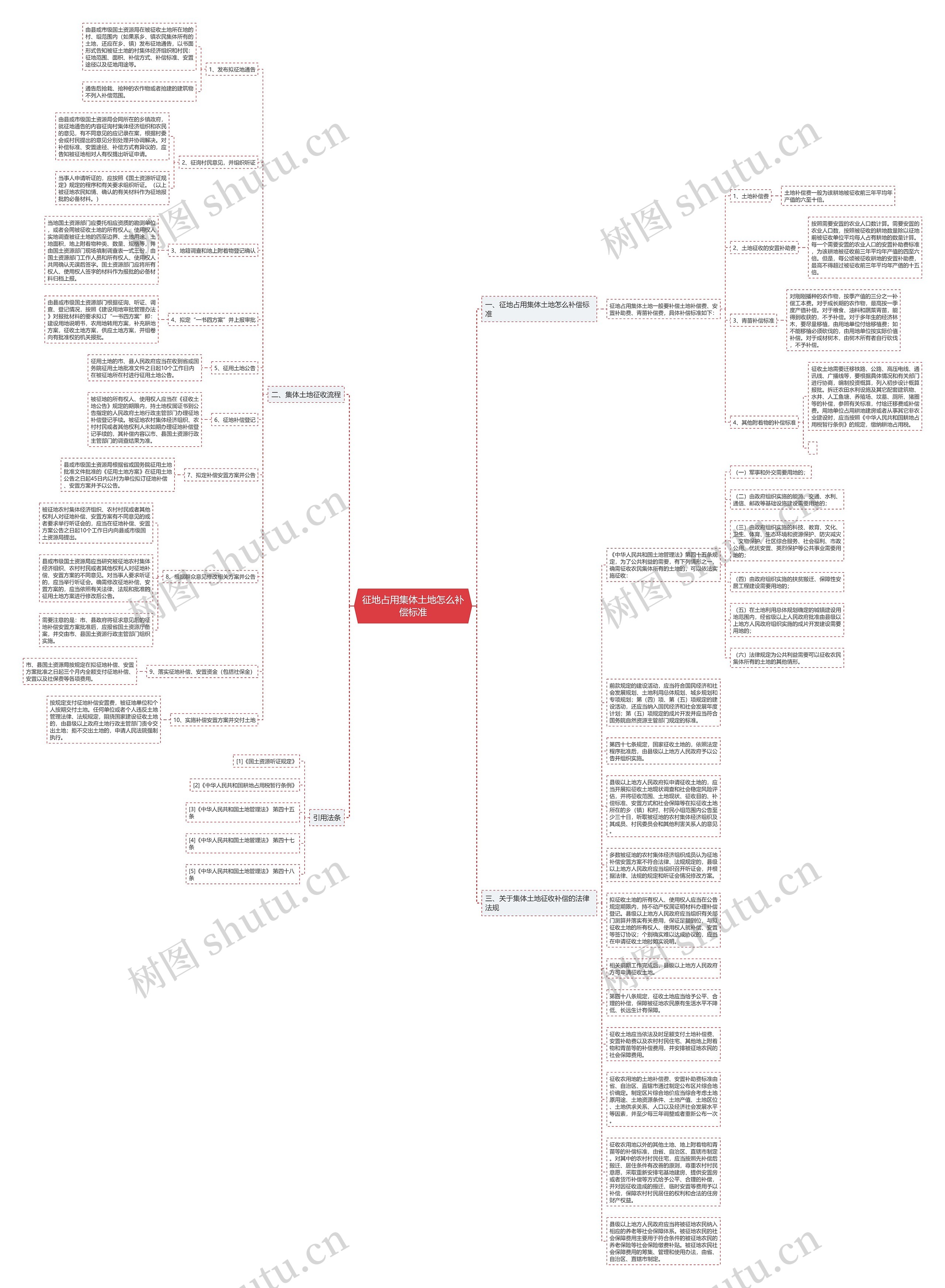 征地占用集体土地怎么补偿标准思维导图