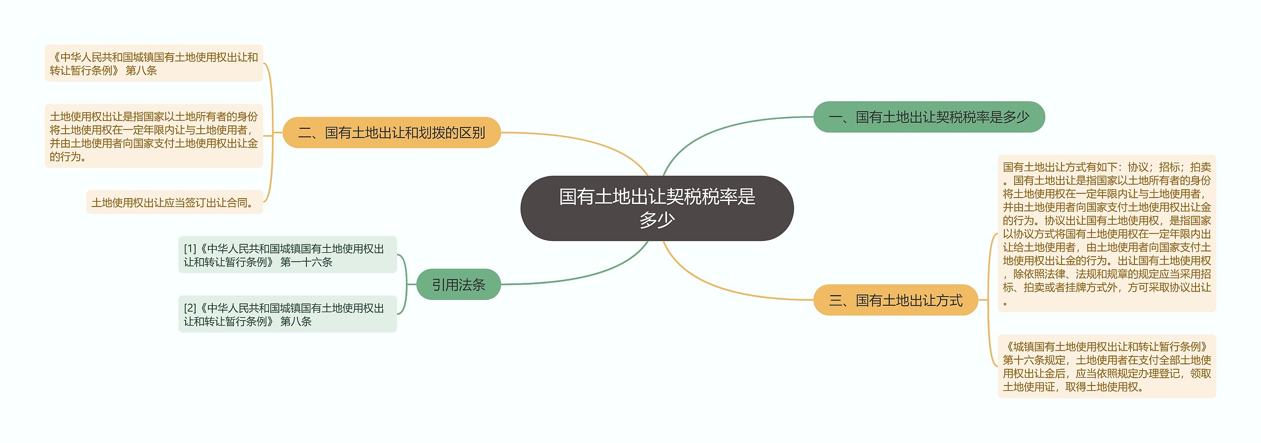 国有土地出让契税税率是多少思维导图