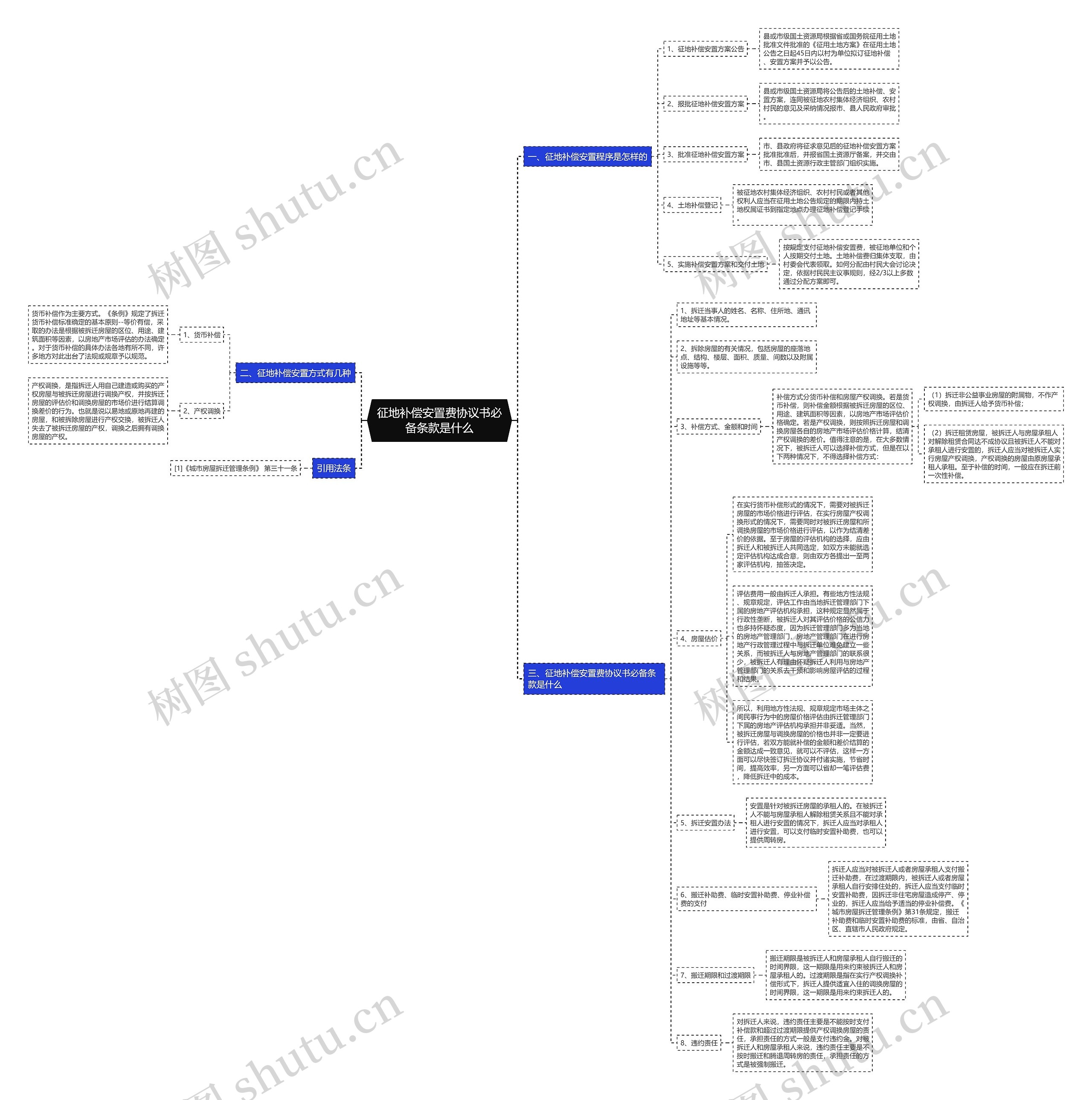征地补偿安置费协议书必备条款是什么 征地补偿安置费协议书必备条款是什么