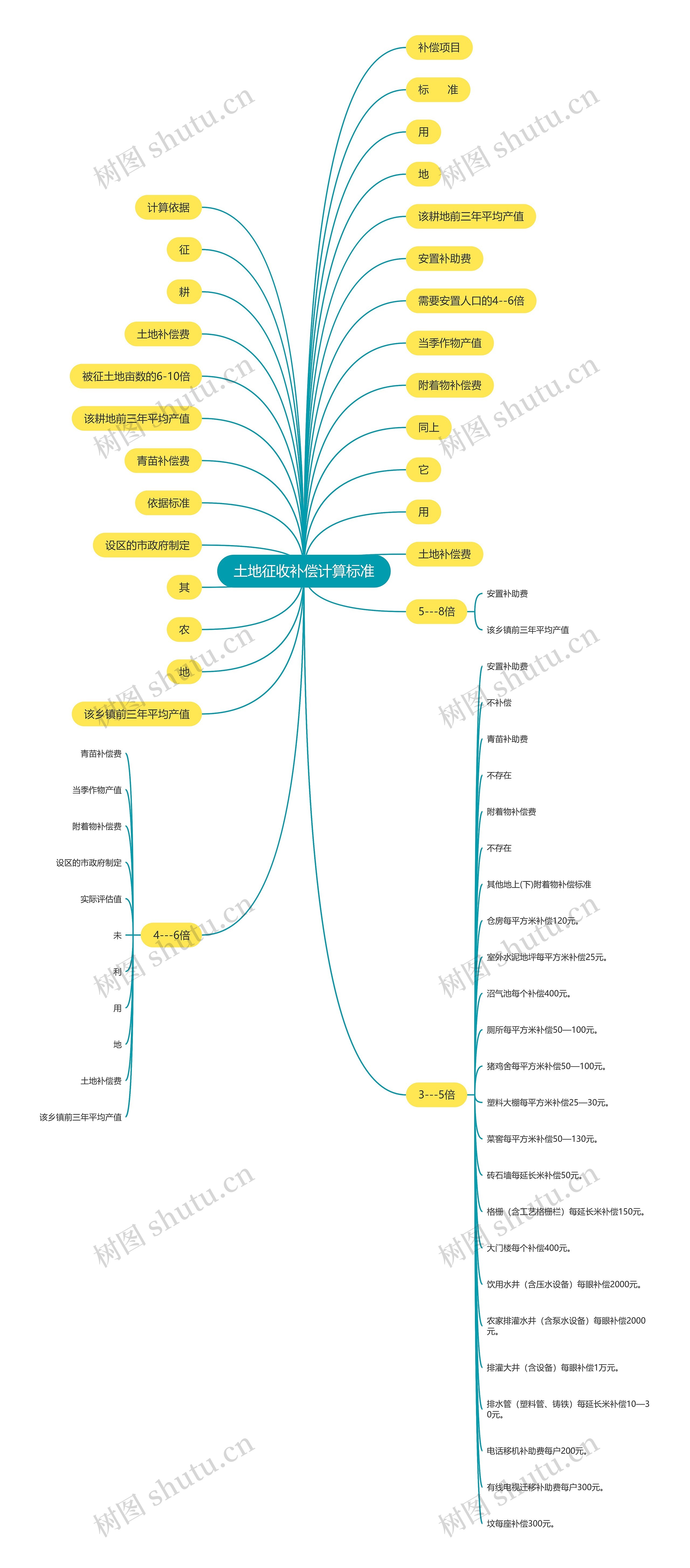 土地征收补偿计算标准思维导图