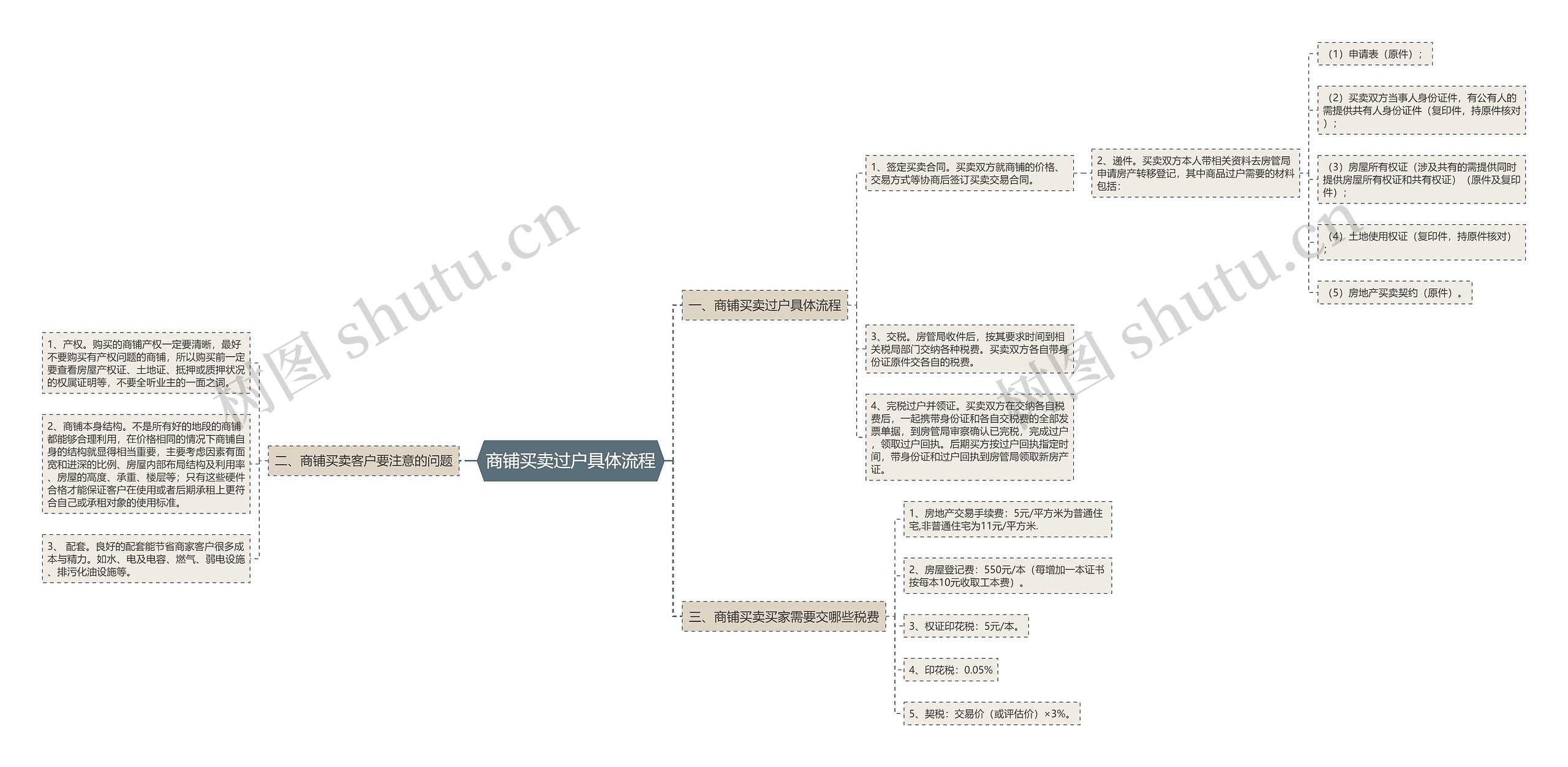 商铺买卖过户具体流程思维导图