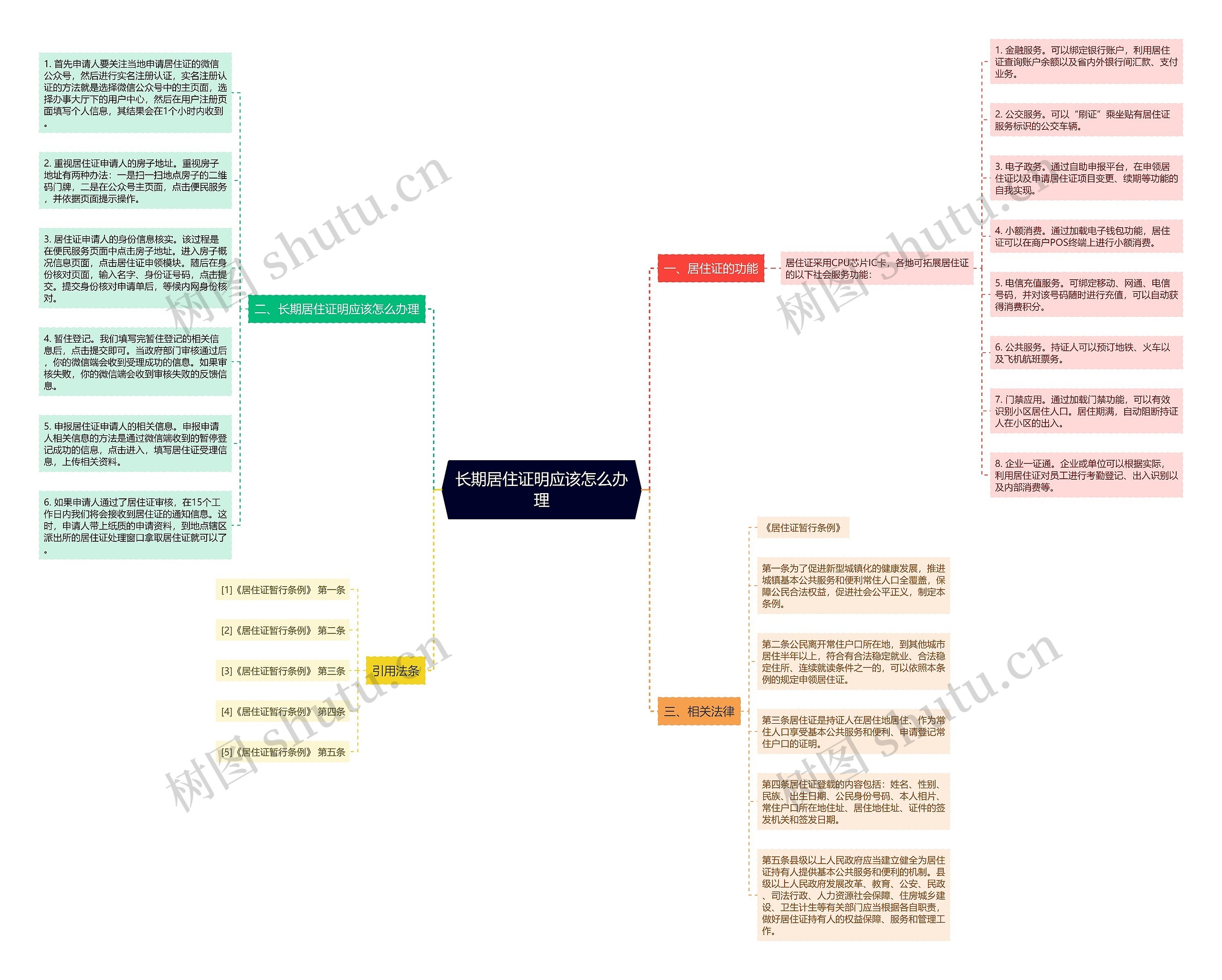 长期居住证明应该怎么办理思维导图