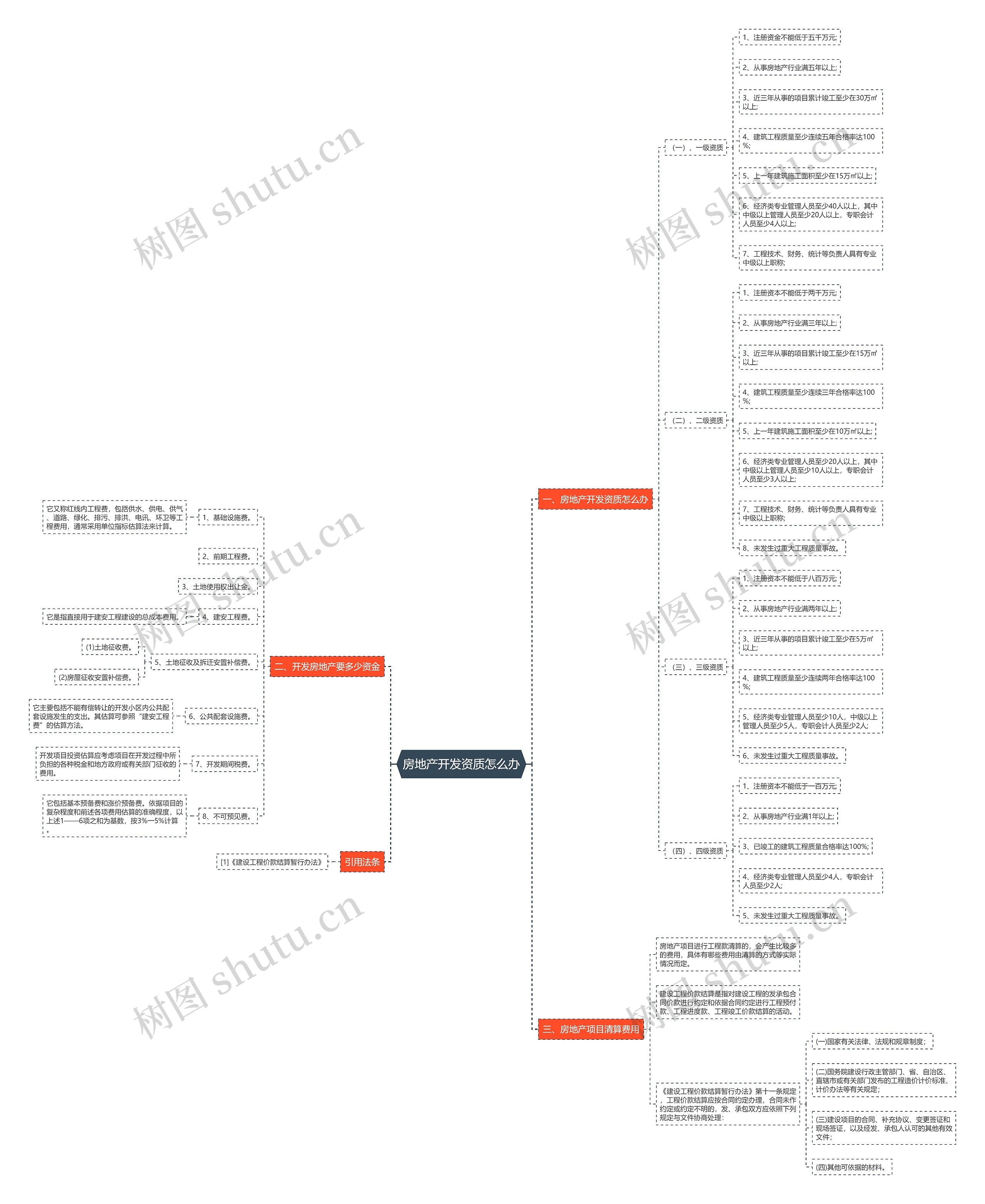 房地产开发资质怎么办思维导图