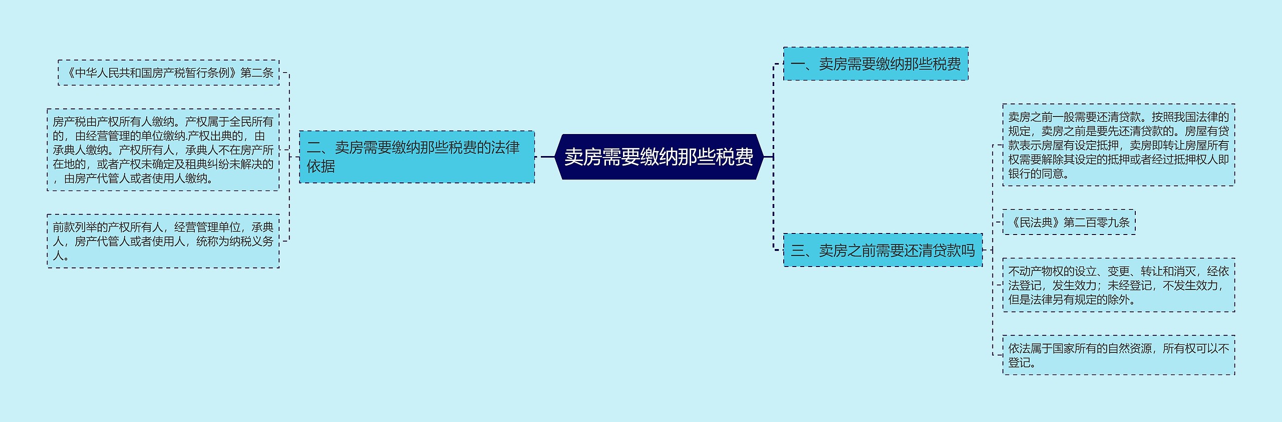 卖房需要缴纳那些税费思维导图高清图 卖房需要缴纳那些税费思维导图