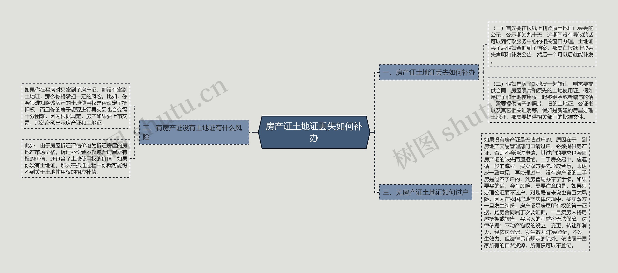 房产证土地证丢失如何补办