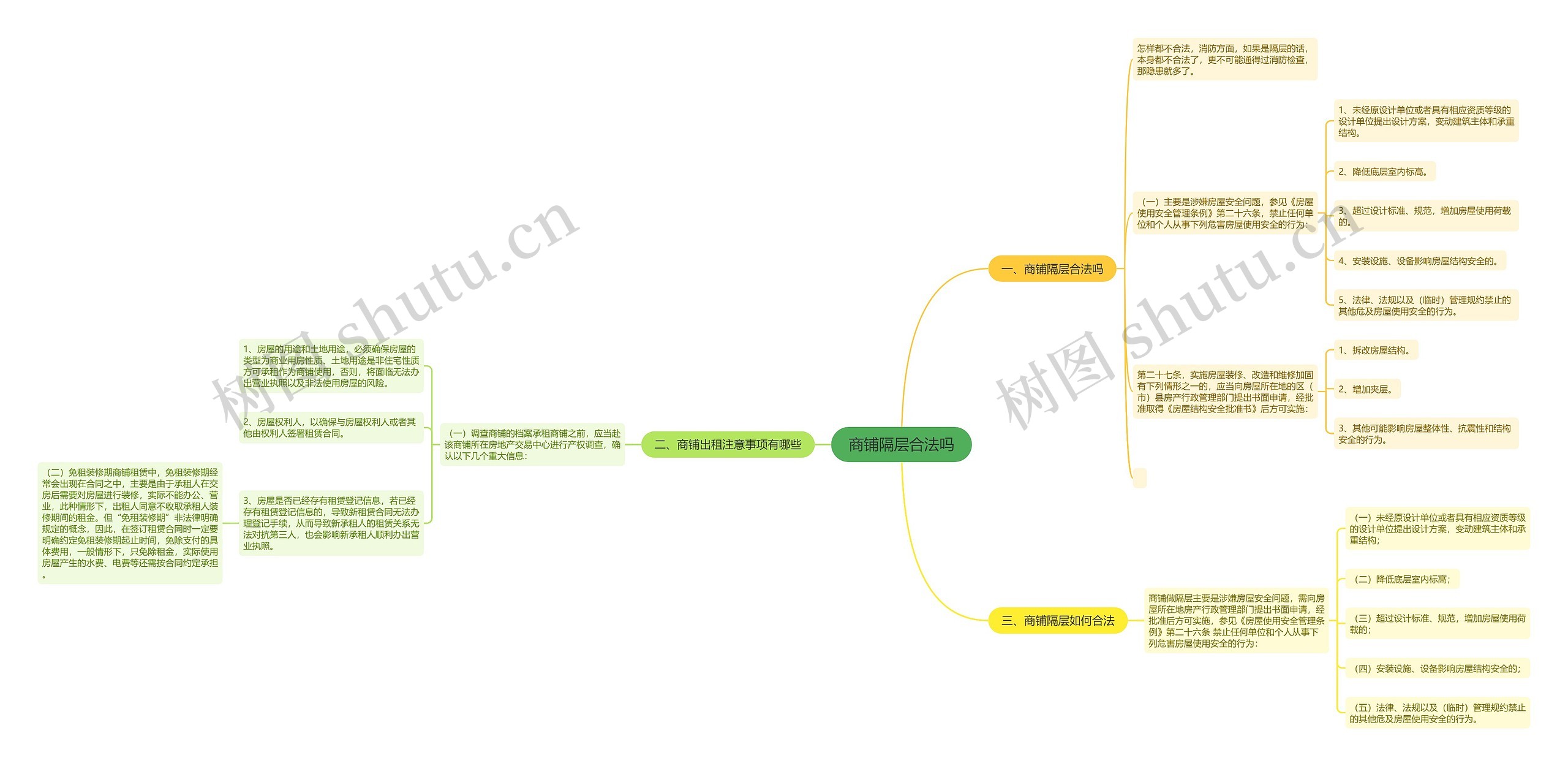 商铺隔层合法吗思维导图