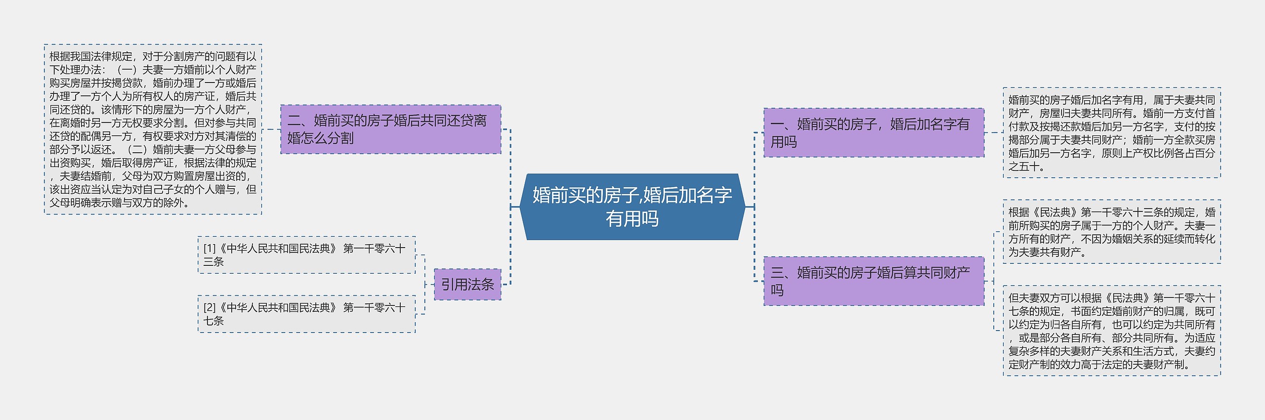 婚前买的房子,婚后加名字有用吗思维导图