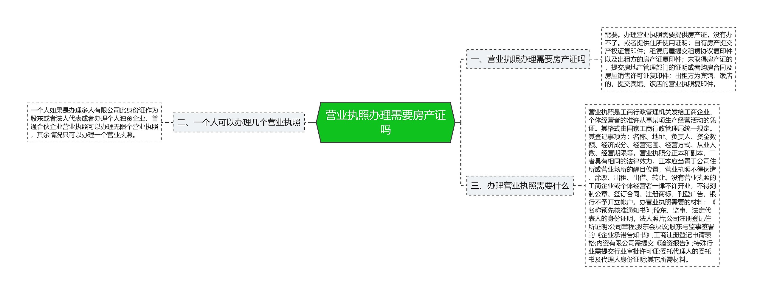 营业执照办理需要房产证吗思维导图