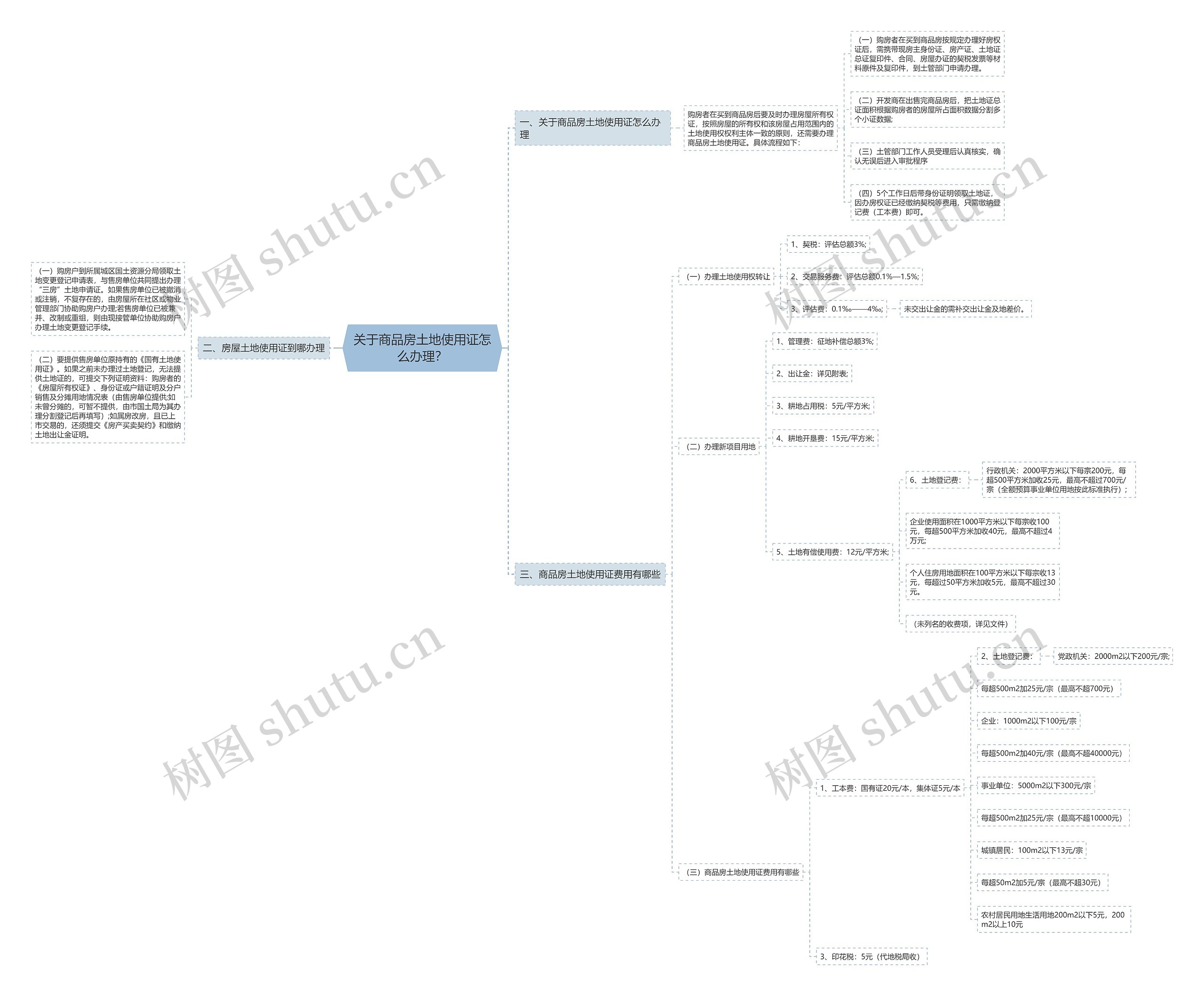 关于商品房土地使用证怎么办理？思维导图