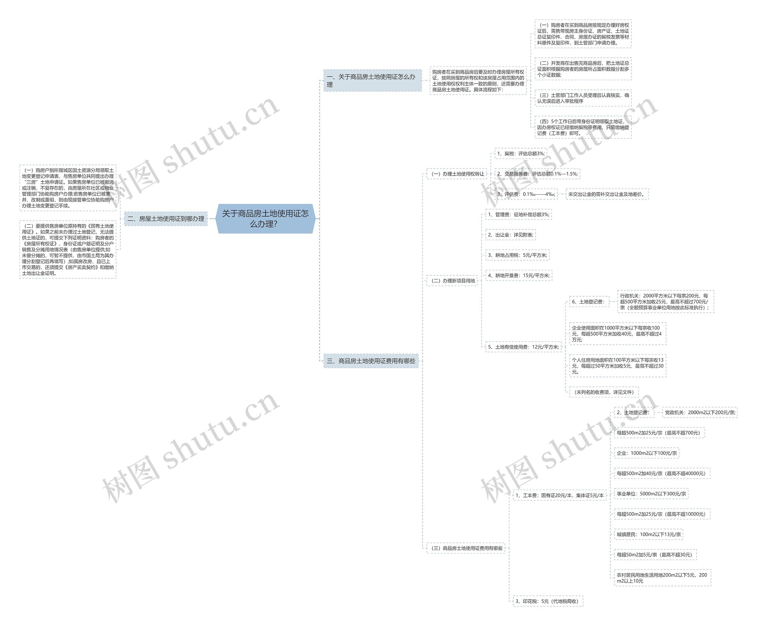 关于商品房土地使用证怎么办理? 关于商品房土地使用证怎么办理?