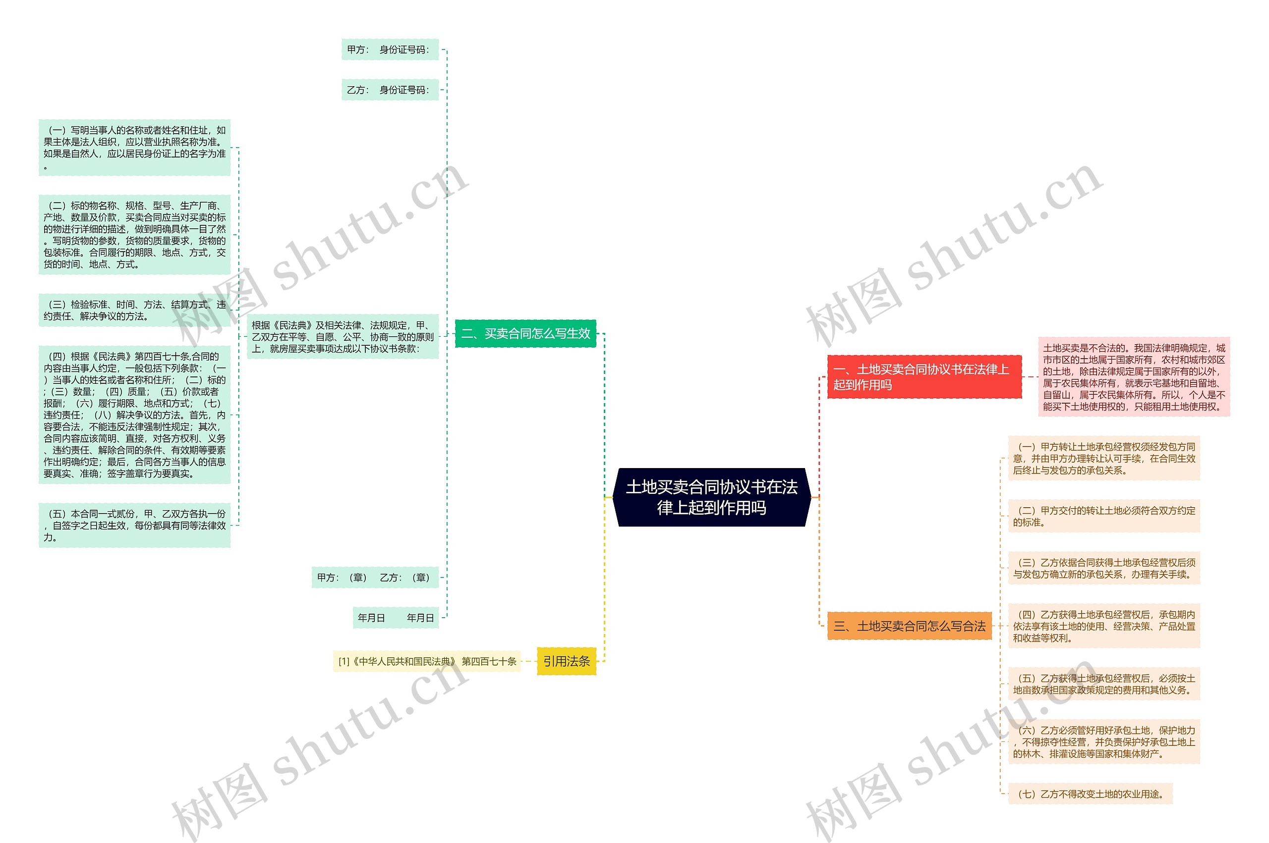 土地买卖合同协议书在法律上起到作用吗思维导图