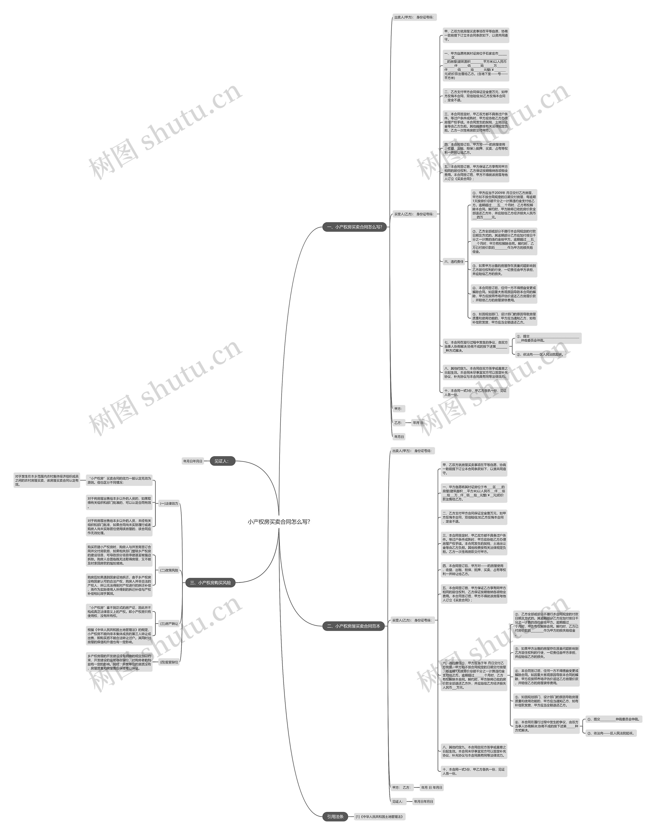 小产权房买卖合同怎么写?思维导图