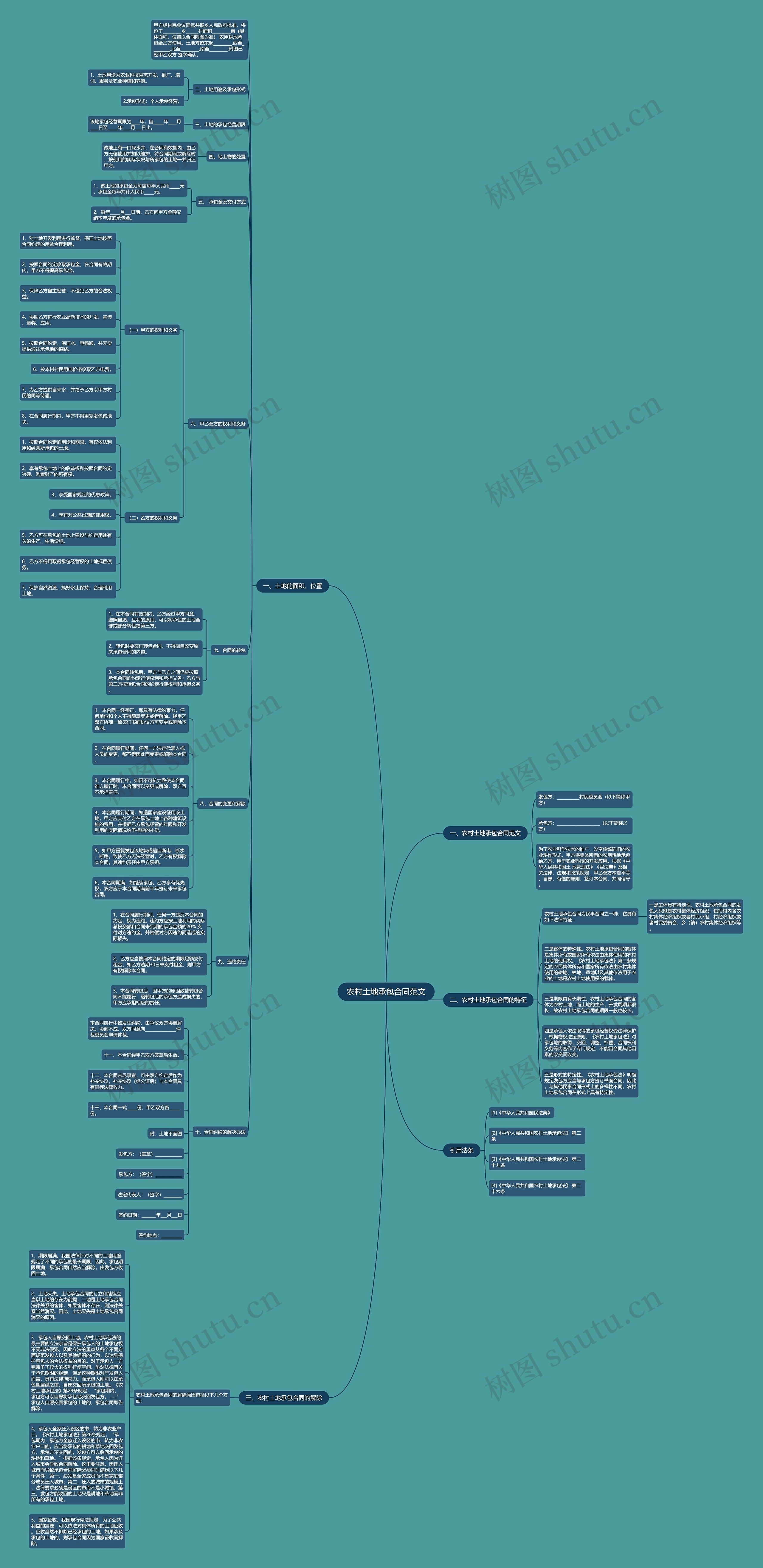 农村土地承包合同范文思维导图