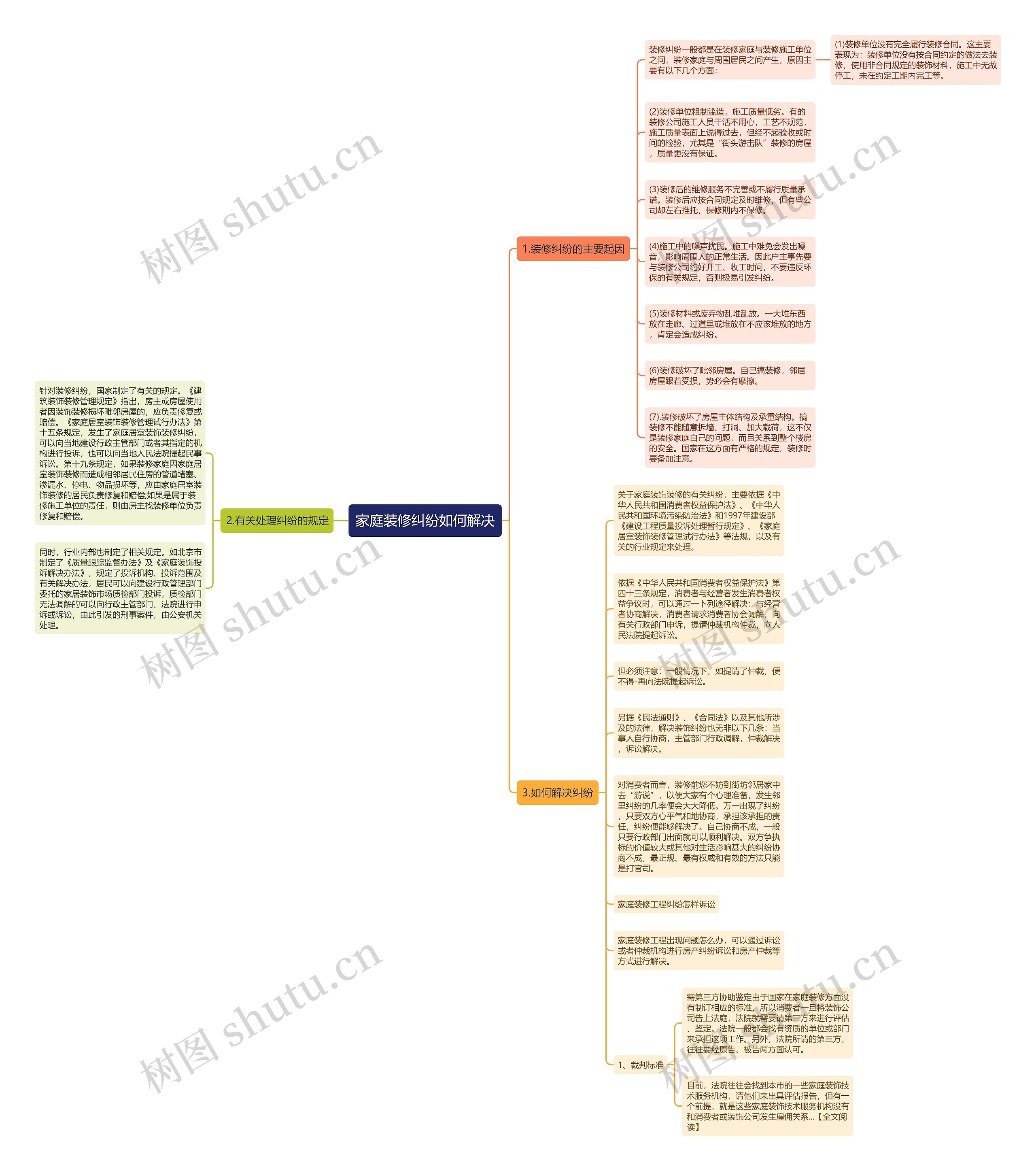 家庭装修纠纷如何解决思维导图